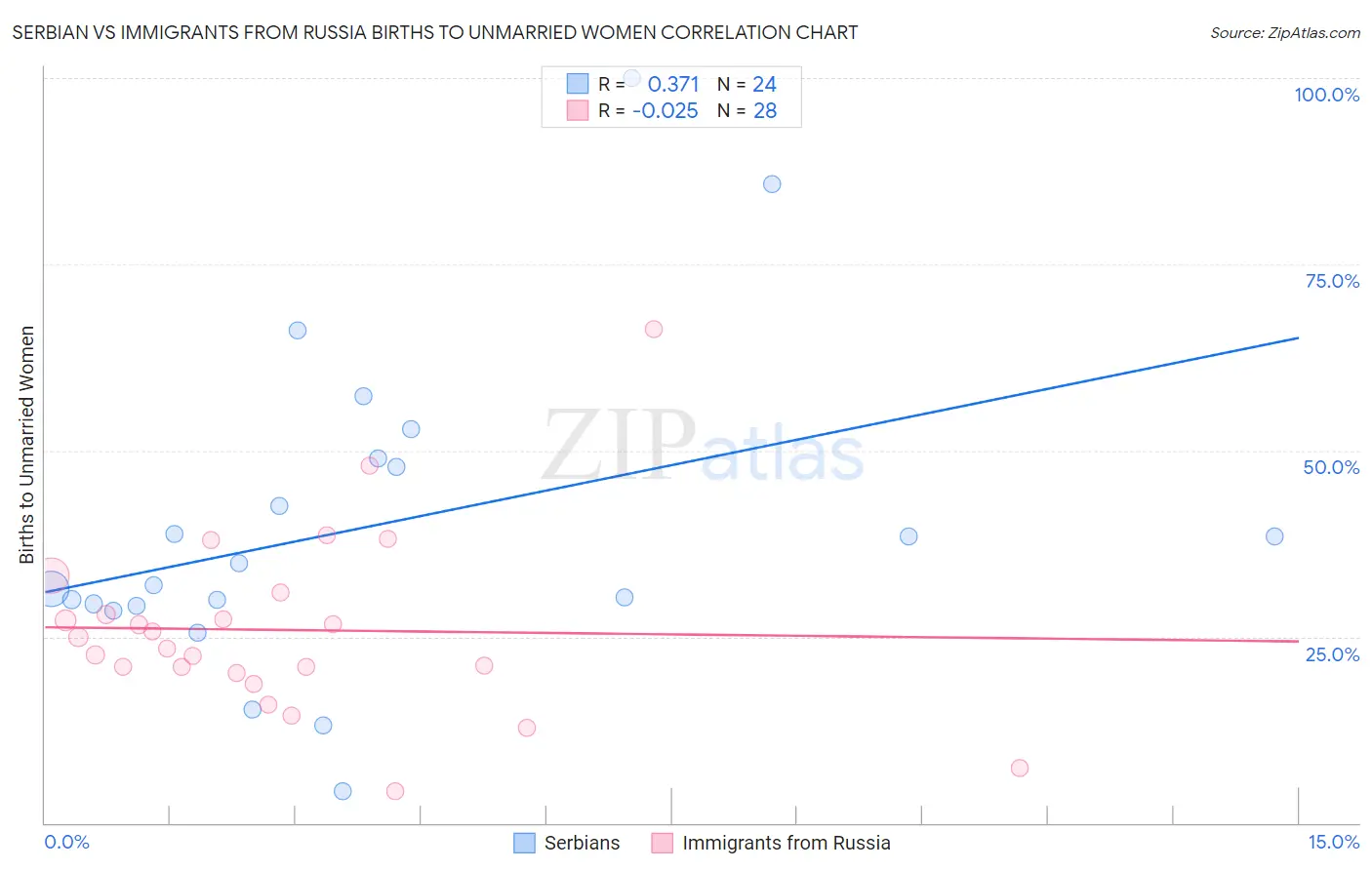 Serbian vs Immigrants from Russia Births to Unmarried Women
