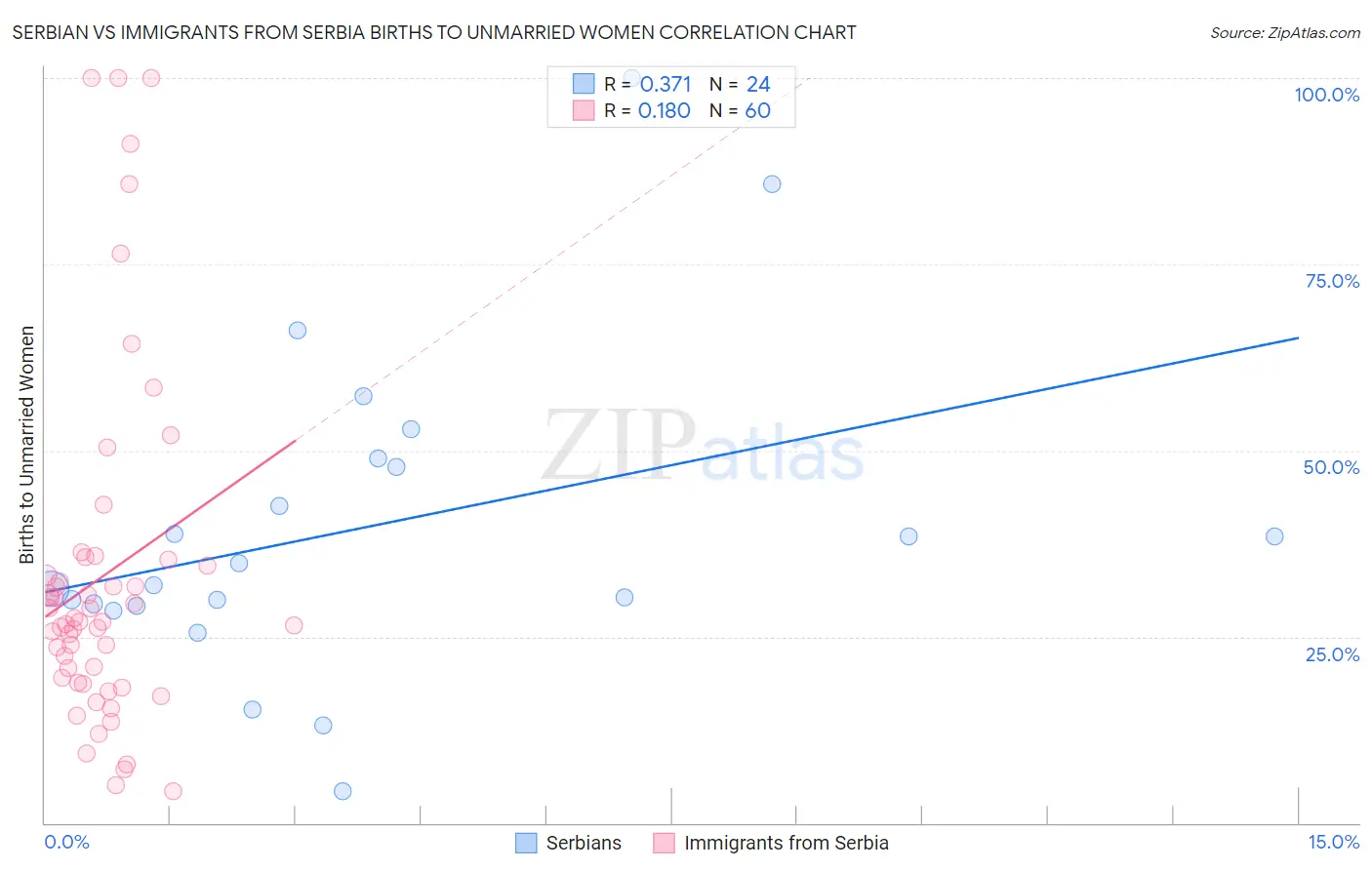Serbian vs Immigrants from Serbia Births to Unmarried Women