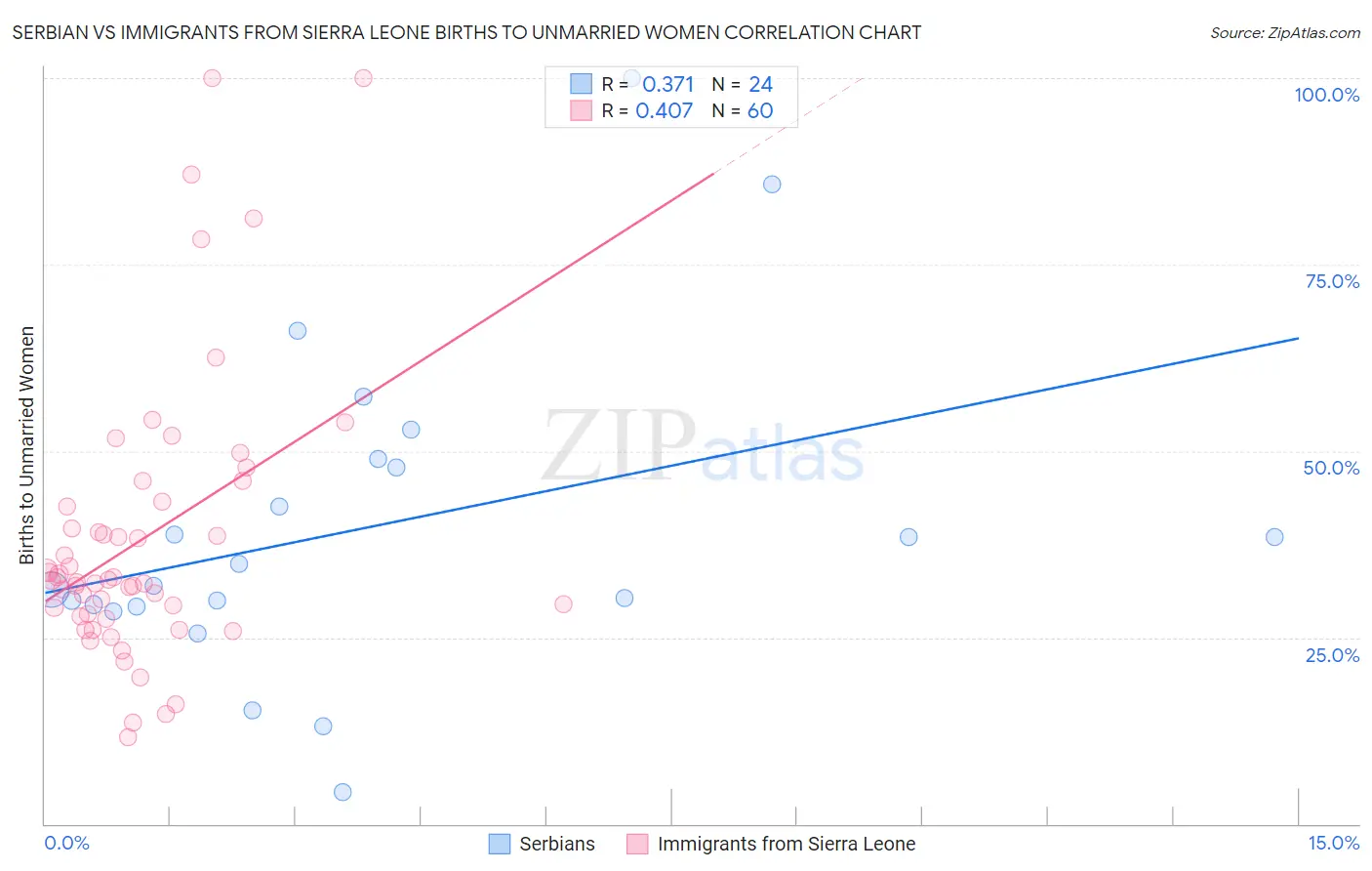 Serbian vs Immigrants from Sierra Leone Births to Unmarried Women