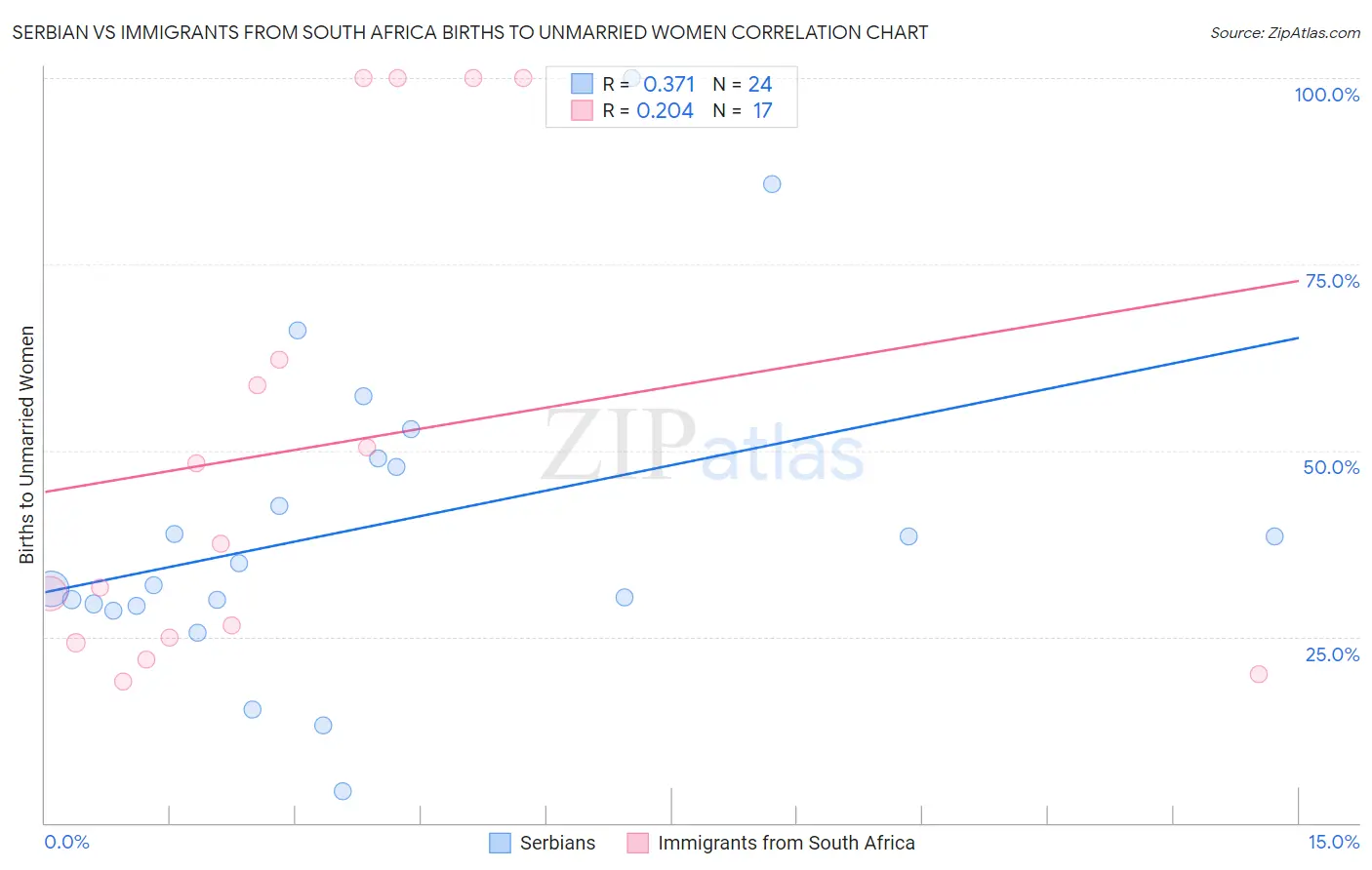 Serbian vs Immigrants from South Africa Births to Unmarried Women