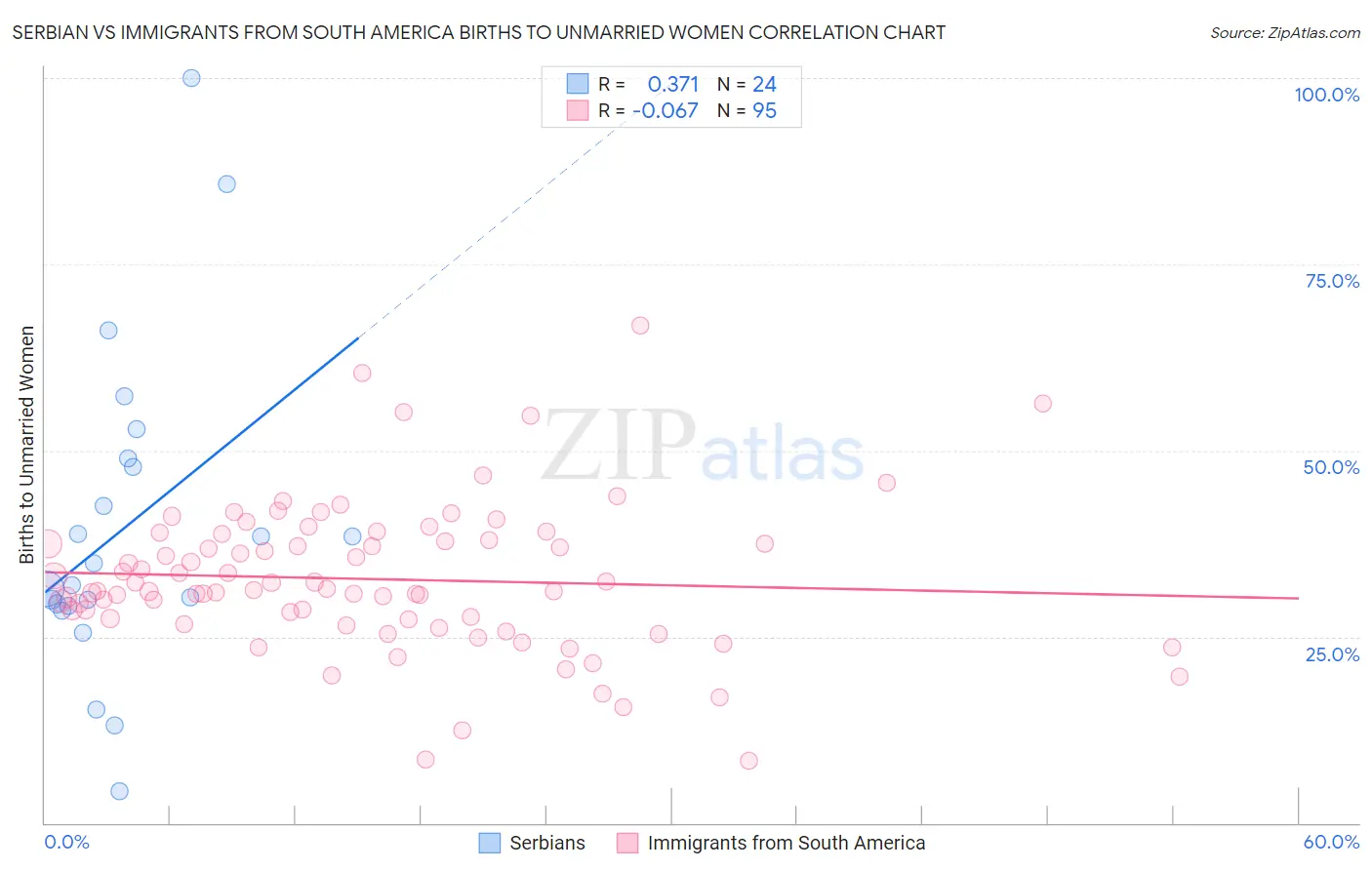 Serbian vs Immigrants from South America Births to Unmarried Women