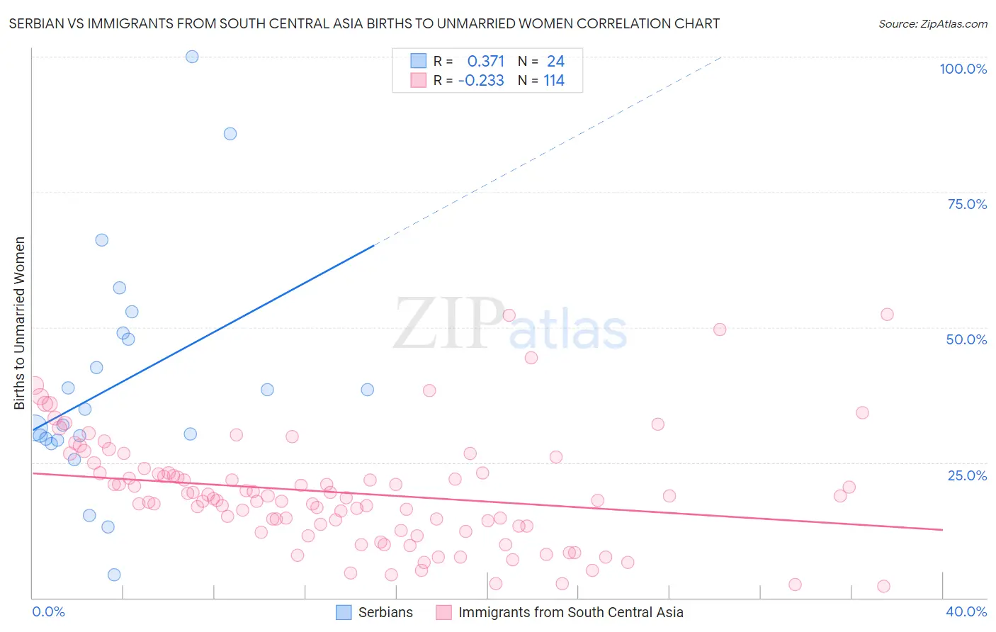 Serbian vs Immigrants from South Central Asia Births to Unmarried Women