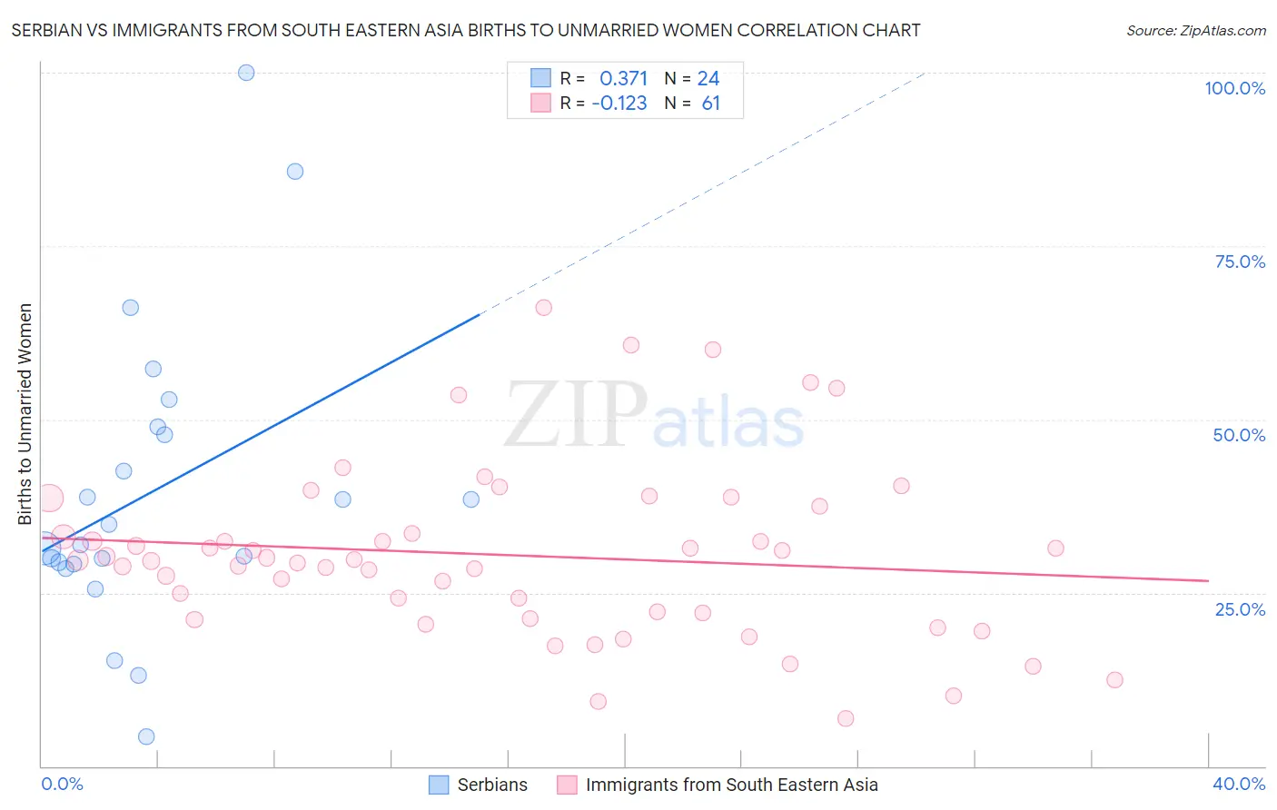 Serbian vs Immigrants from South Eastern Asia Births to Unmarried Women