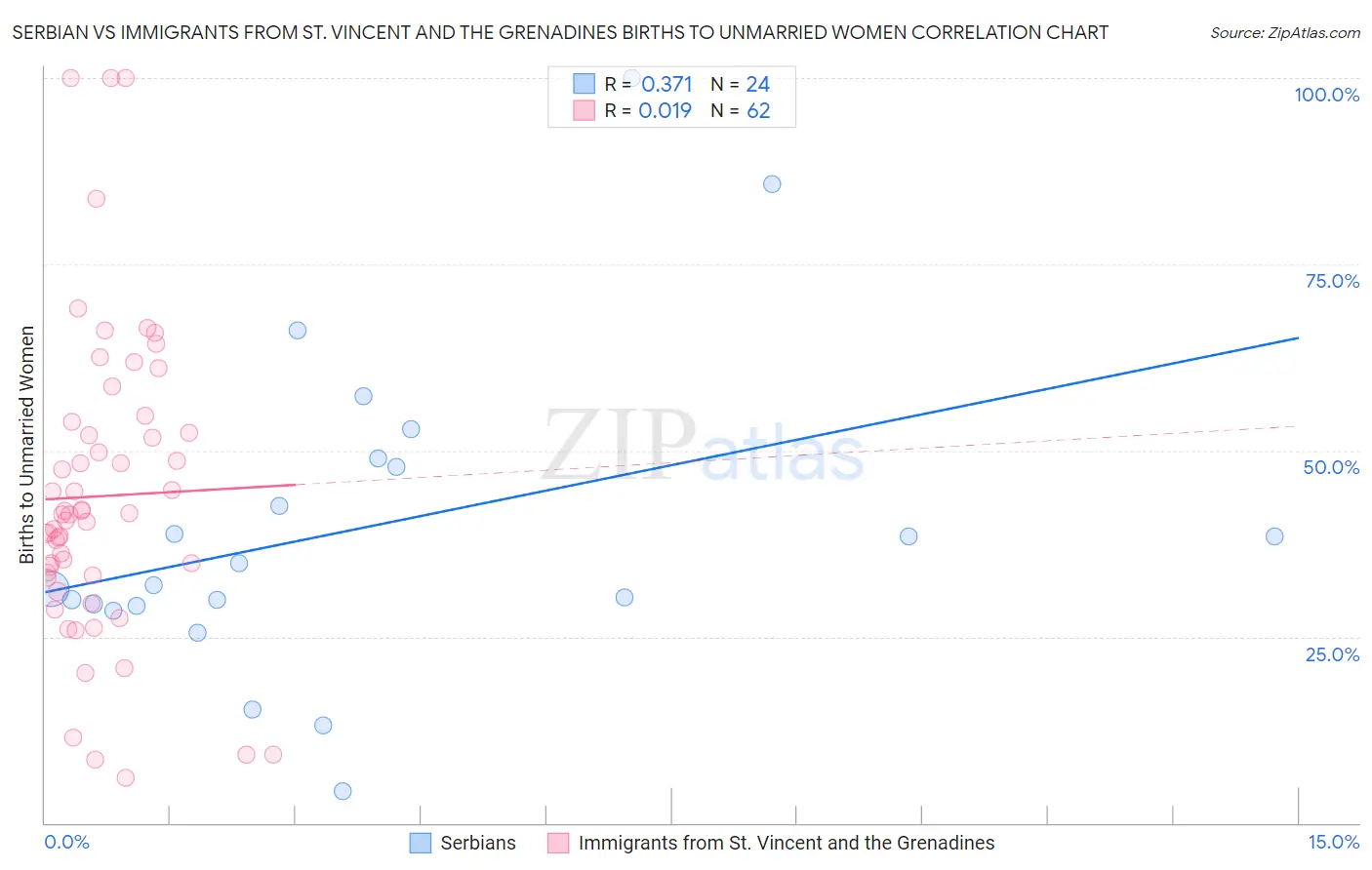 Serbian vs Immigrants from St. Vincent and the Grenadines Births to Unmarried Women