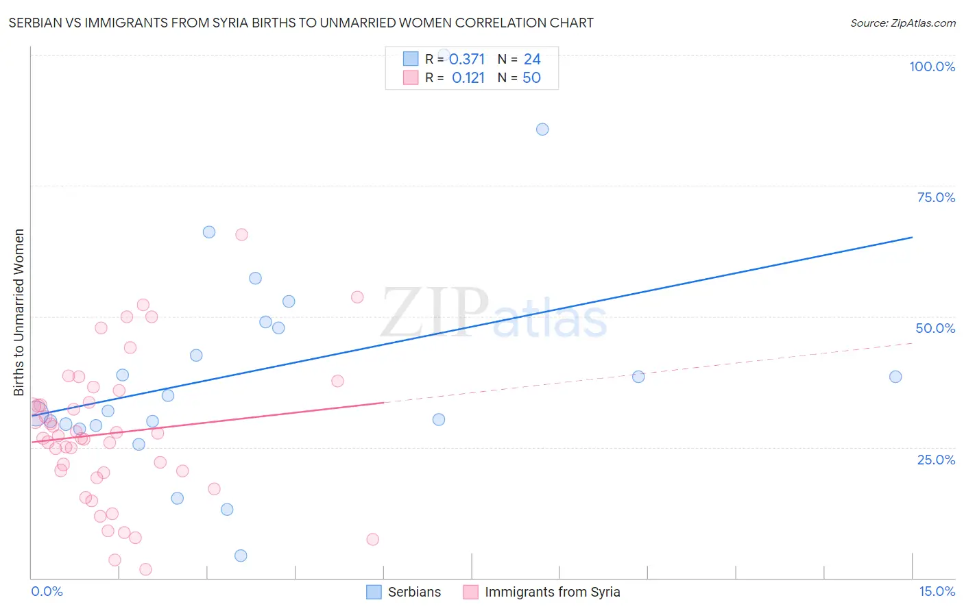 Serbian vs Immigrants from Syria Births to Unmarried Women