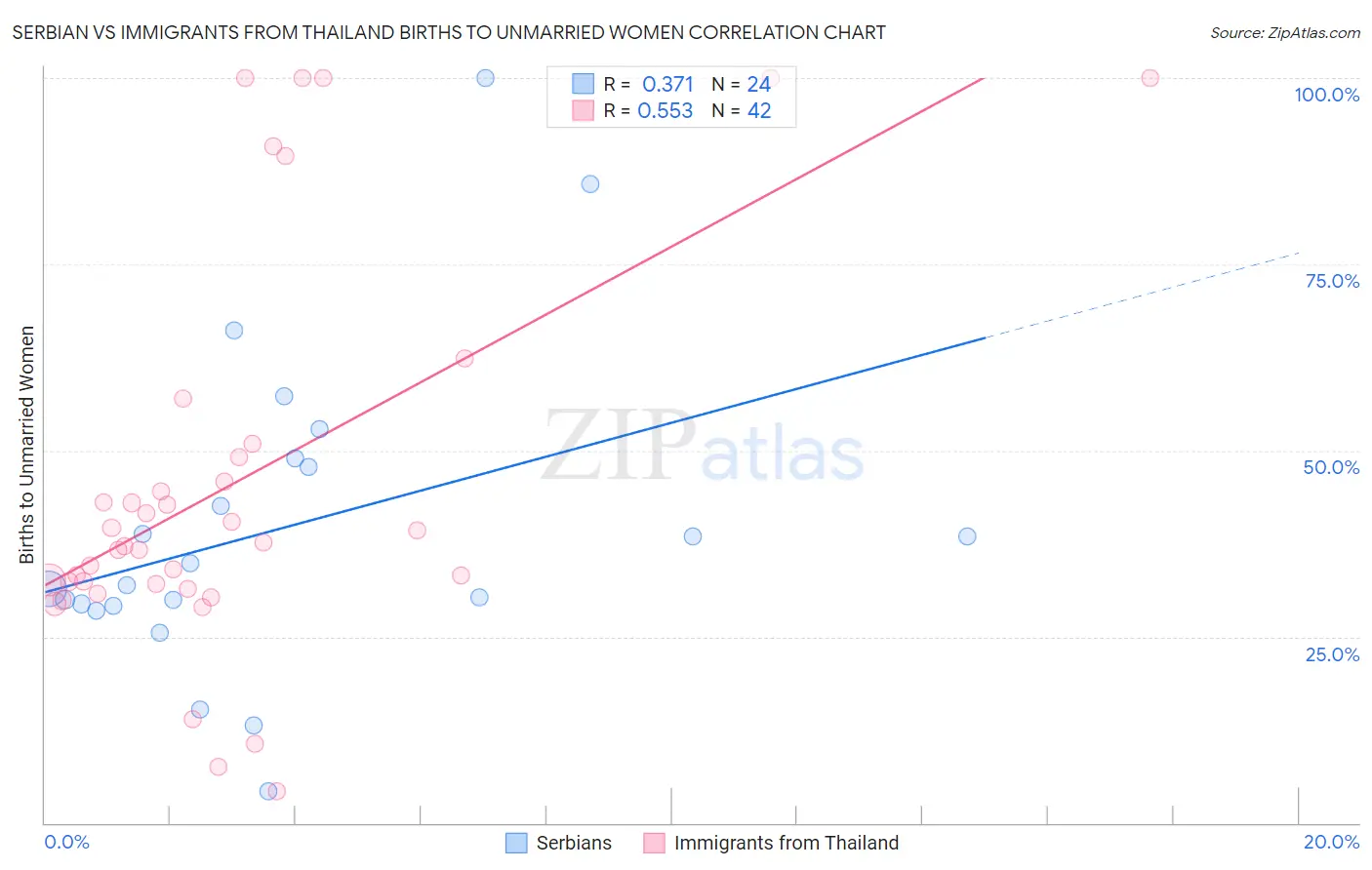 Serbian vs Immigrants from Thailand Births to Unmarried Women