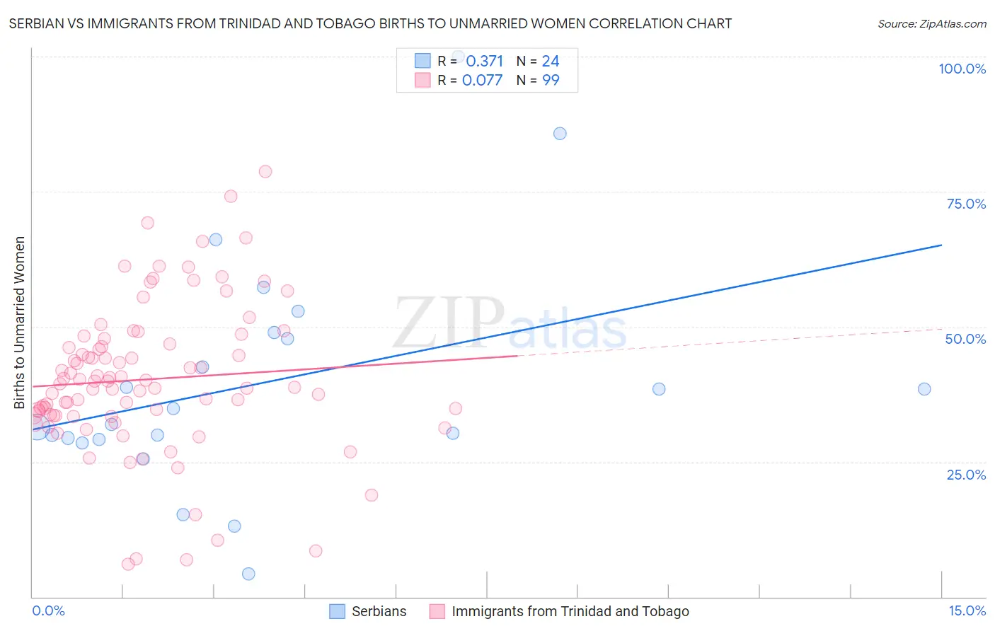 Serbian vs Immigrants from Trinidad and Tobago Births to Unmarried Women