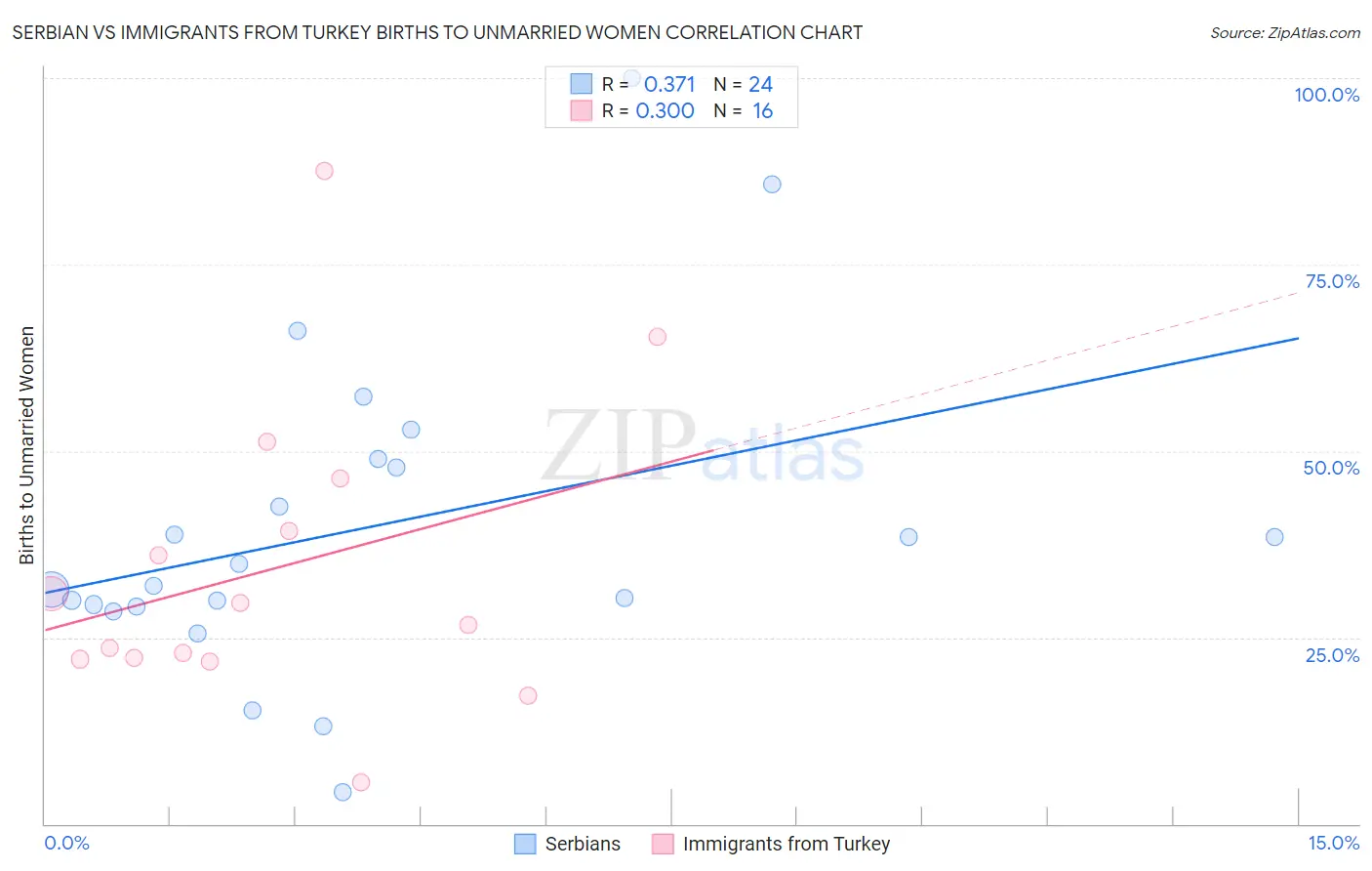 Serbian vs Immigrants from Turkey Births to Unmarried Women