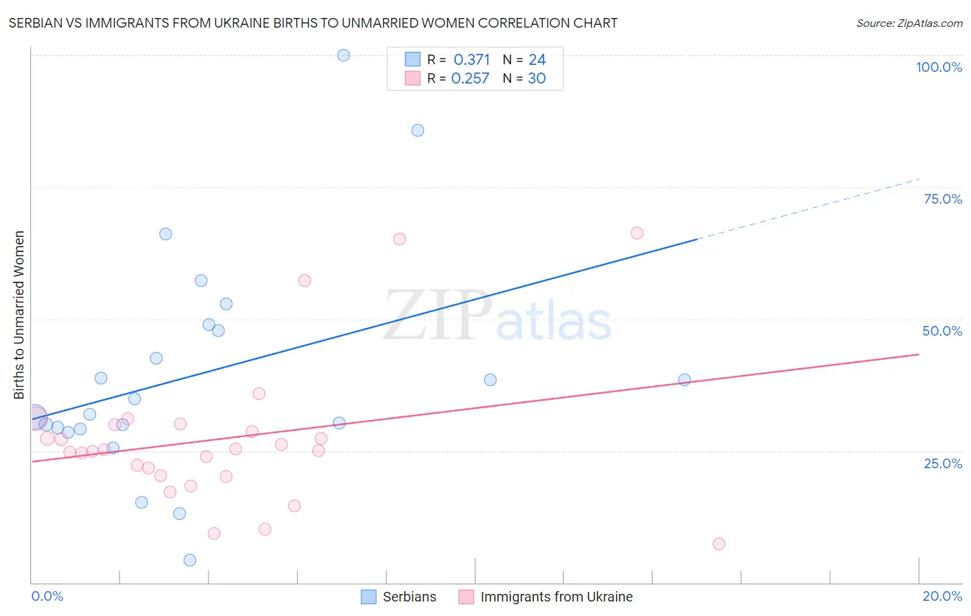 Serbian vs Immigrants from Ukraine Births to Unmarried Women