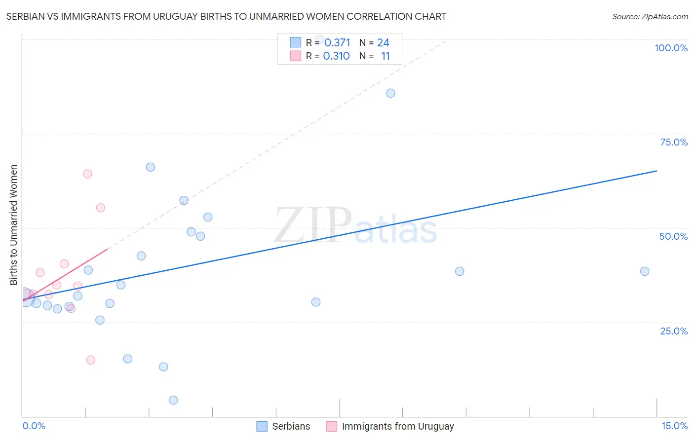 Serbian vs Immigrants from Uruguay Births to Unmarried Women