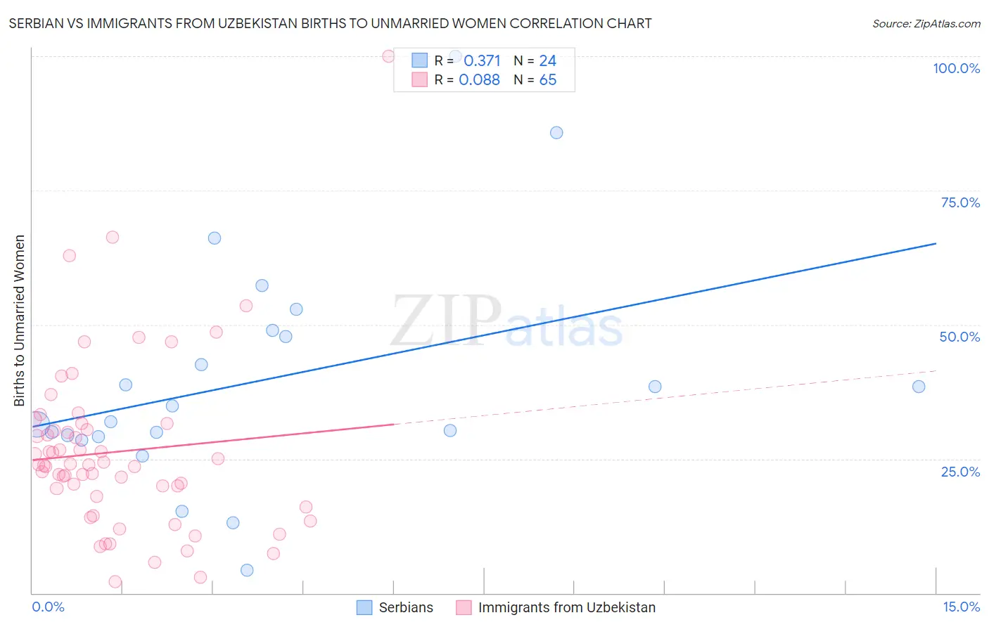 Serbian vs Immigrants from Uzbekistan Births to Unmarried Women