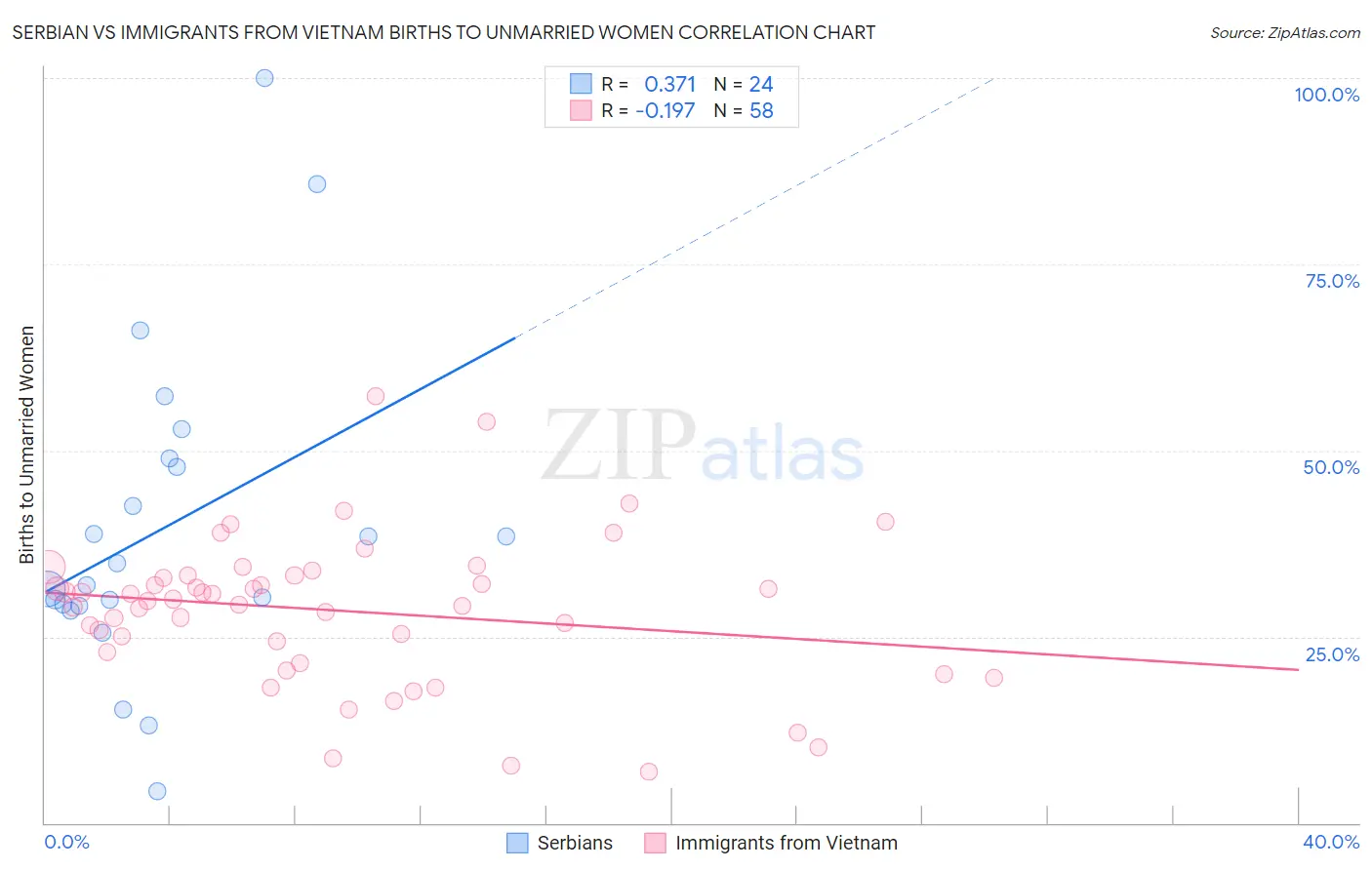 Serbian vs Immigrants from Vietnam Births to Unmarried Women