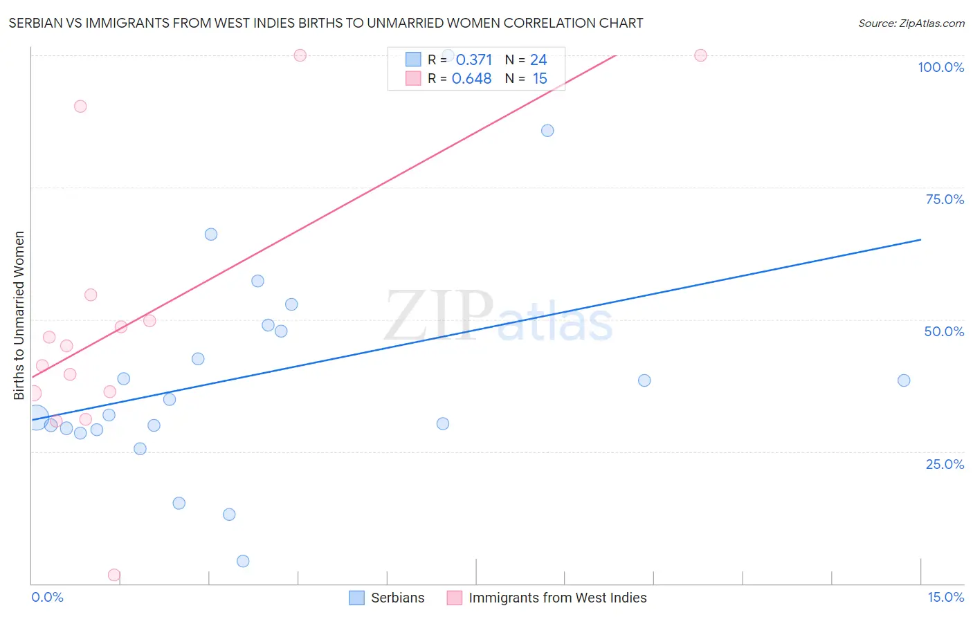 Serbian vs Immigrants from West Indies Births to Unmarried Women
