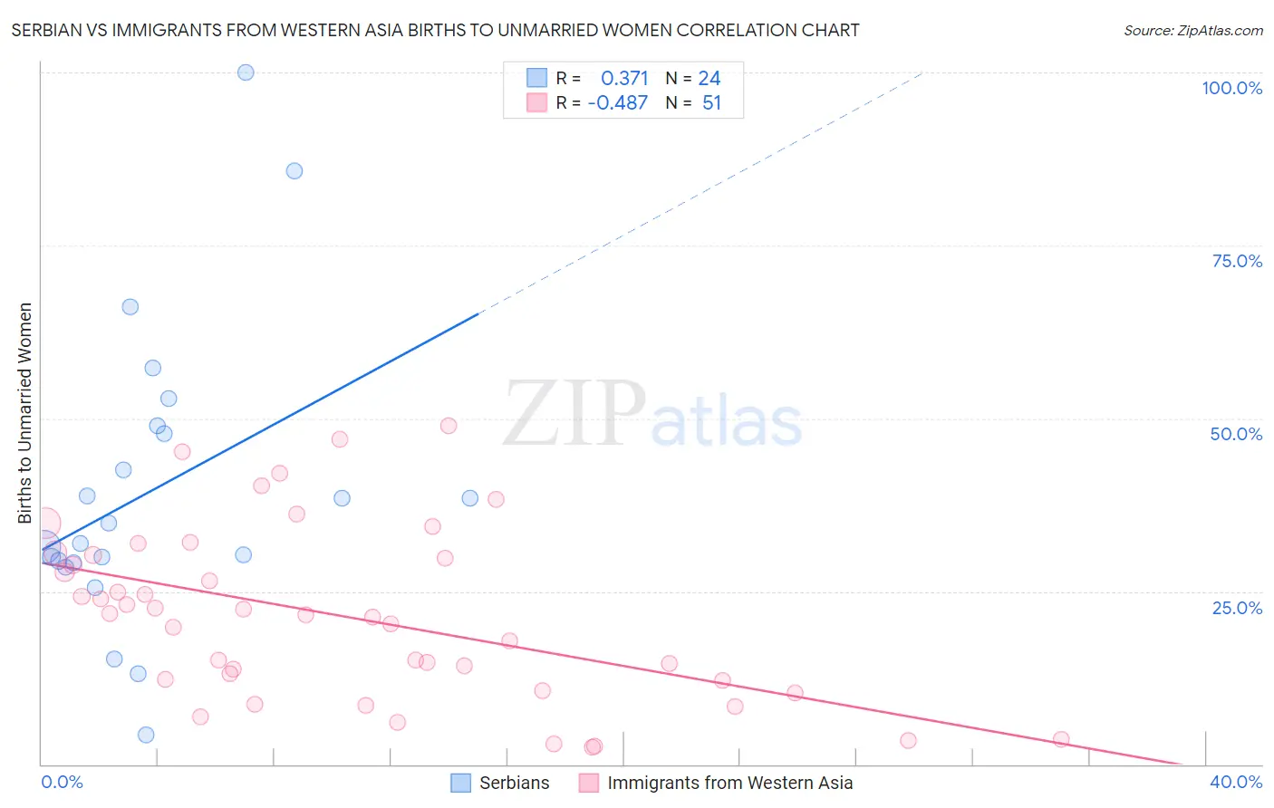 Serbian vs Immigrants from Western Asia Births to Unmarried Women