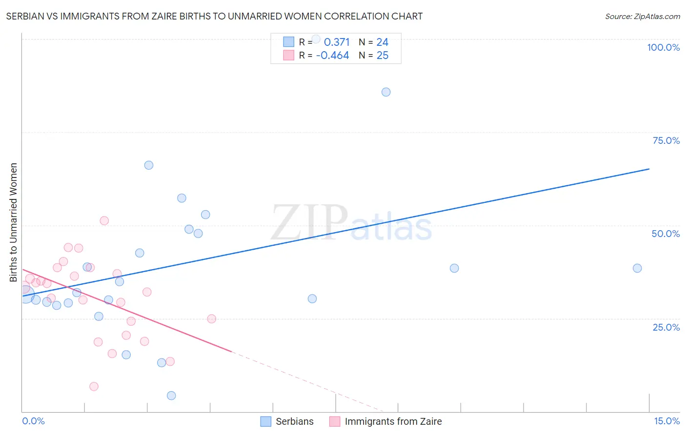 Serbian vs Immigrants from Zaire Births to Unmarried Women