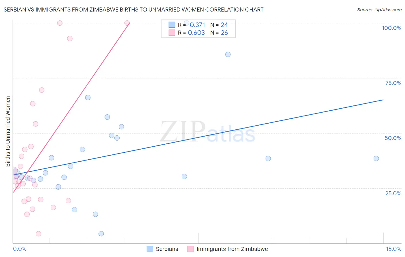 Serbian vs Immigrants from Zimbabwe Births to Unmarried Women