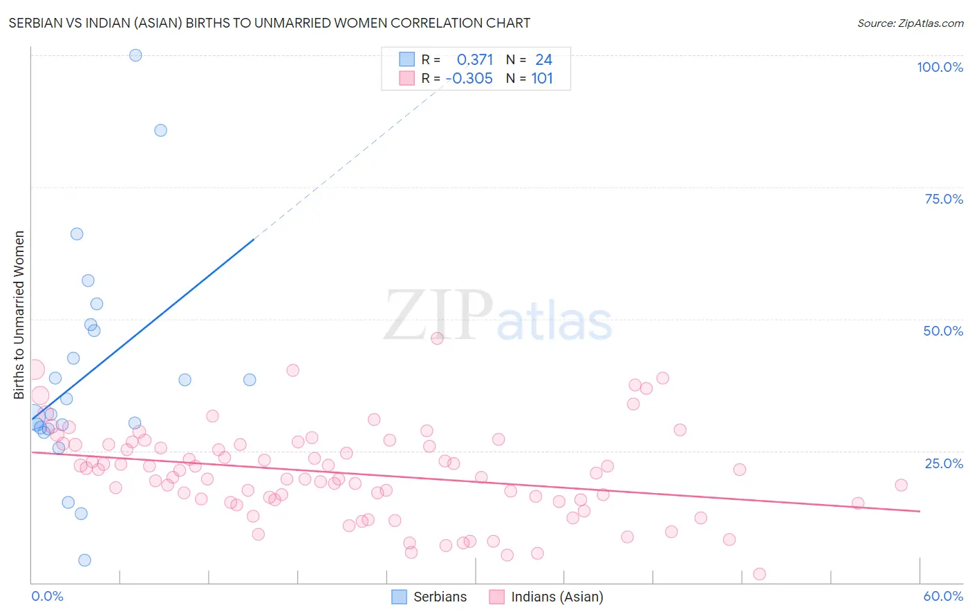 Serbian vs Indian (Asian) Births to Unmarried Women