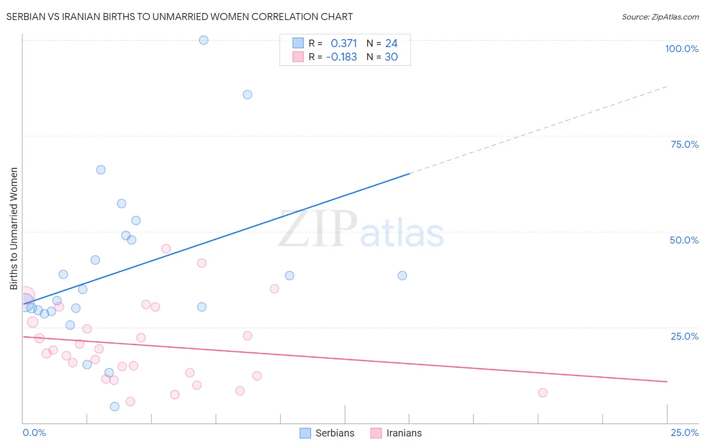 Serbian vs Iranian Births to Unmarried Women