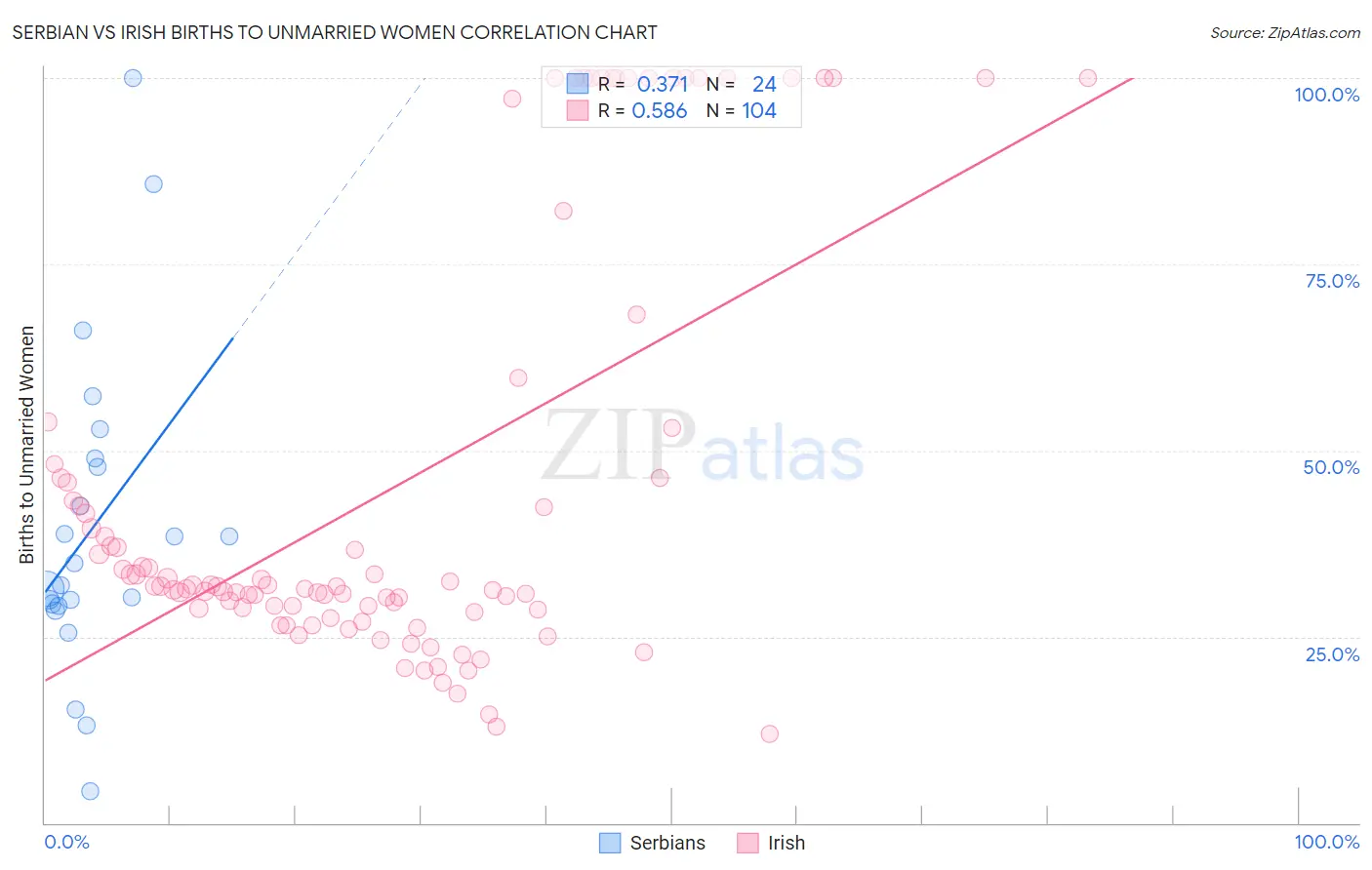 Serbian vs Irish Births to Unmarried Women