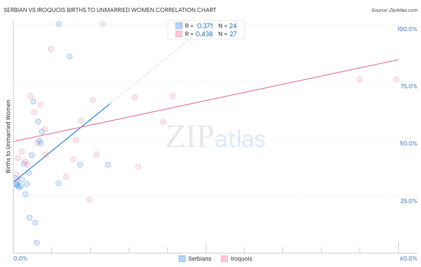 Serbian vs Iroquois Births to Unmarried Women