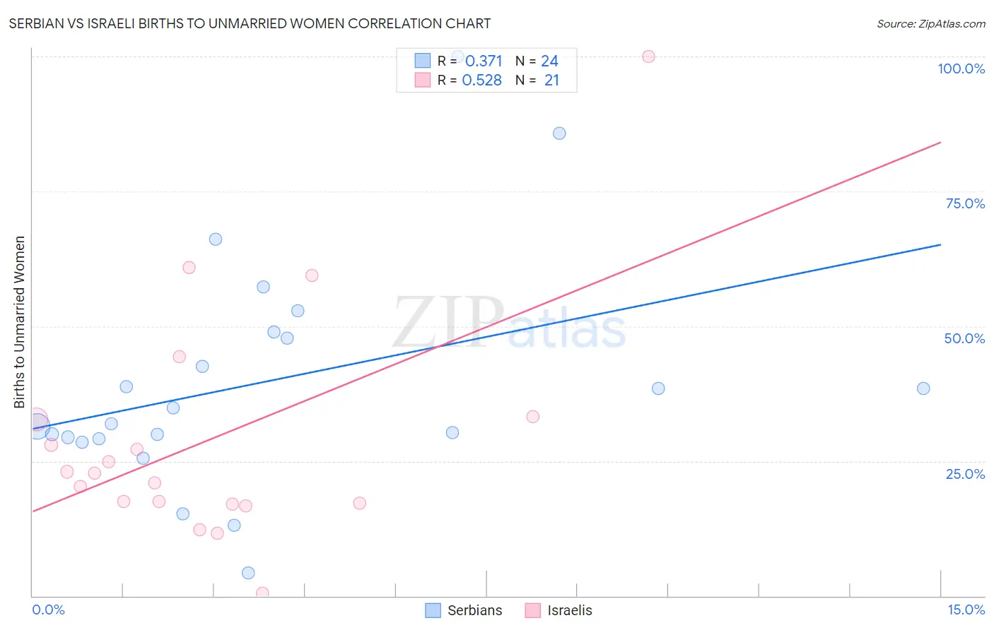 Serbian vs Israeli Births to Unmarried Women