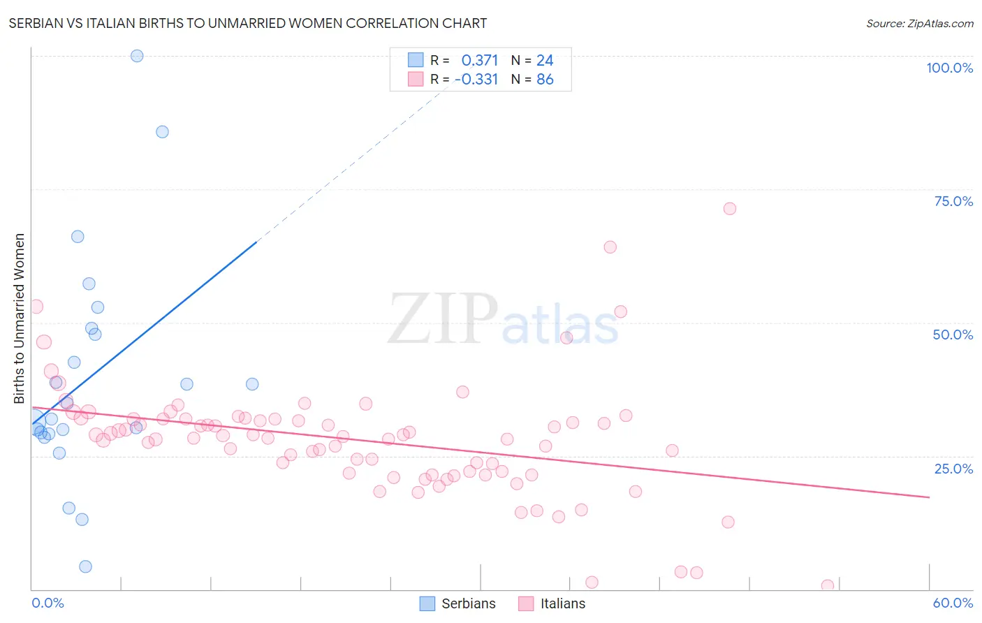 Serbian vs Italian Births to Unmarried Women