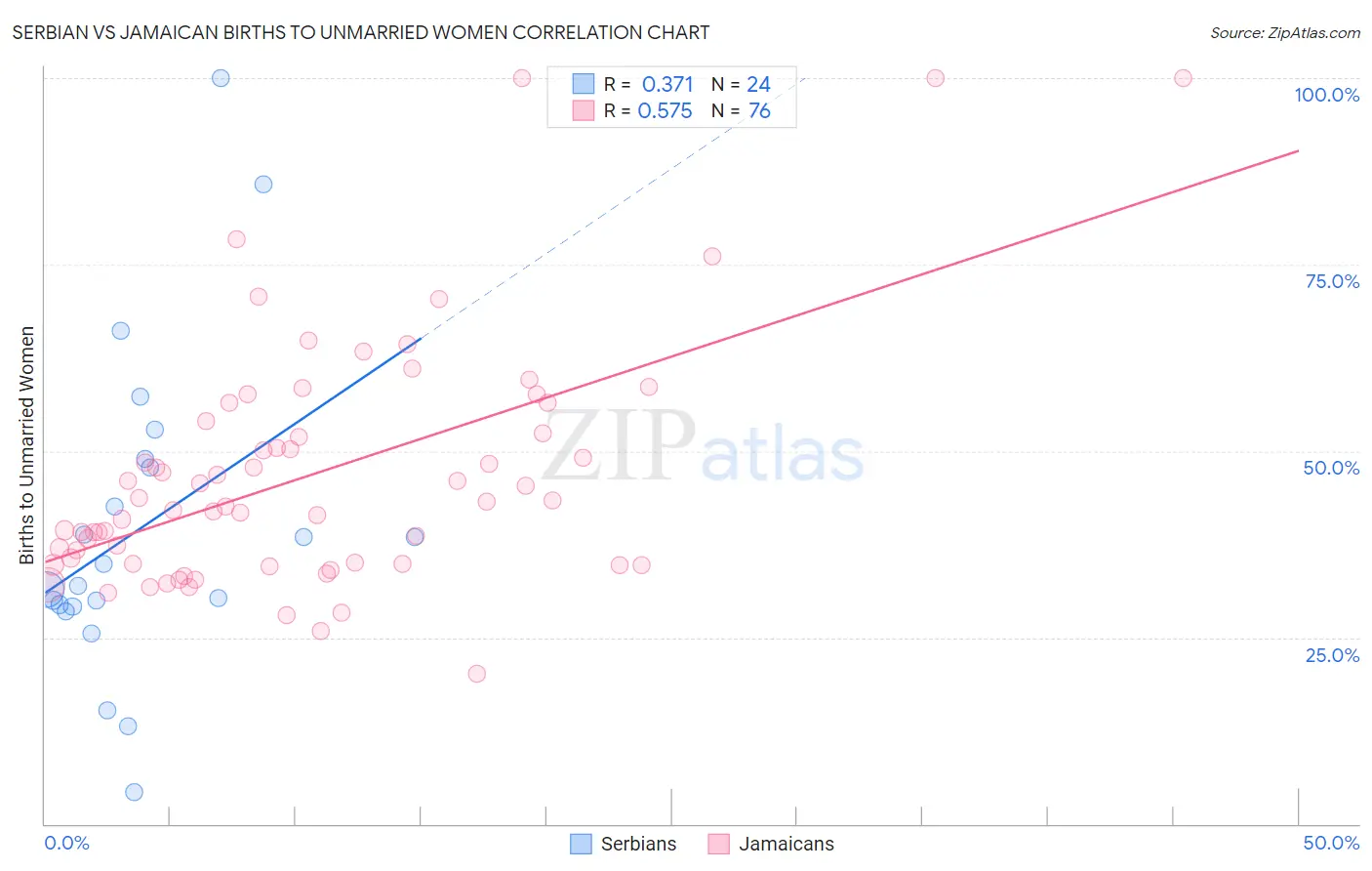 Serbian vs Jamaican Births to Unmarried Women