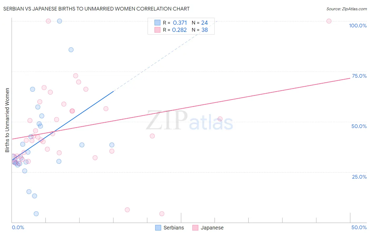 Serbian vs Japanese Births to Unmarried Women