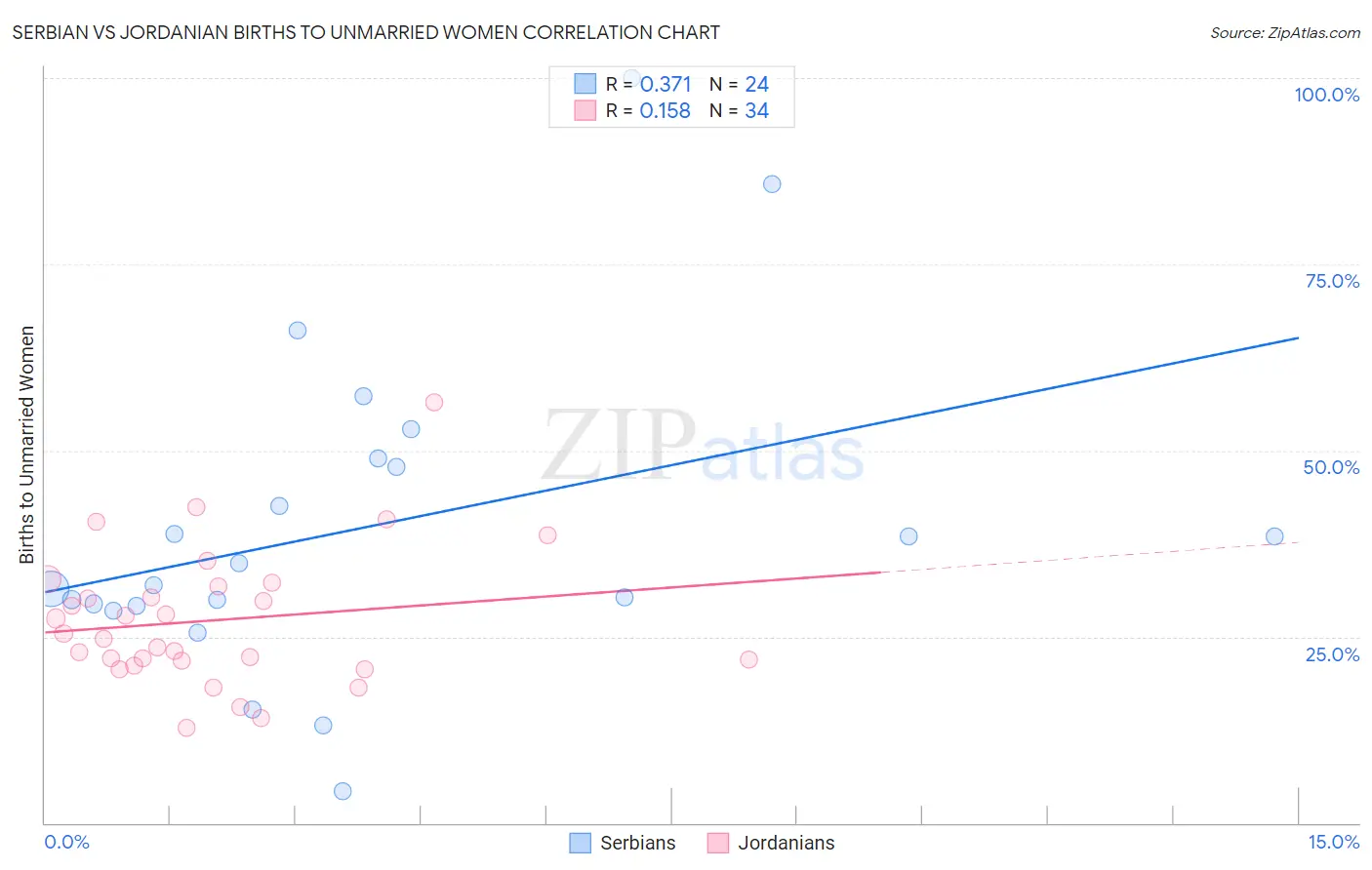Serbian vs Jordanian Births to Unmarried Women