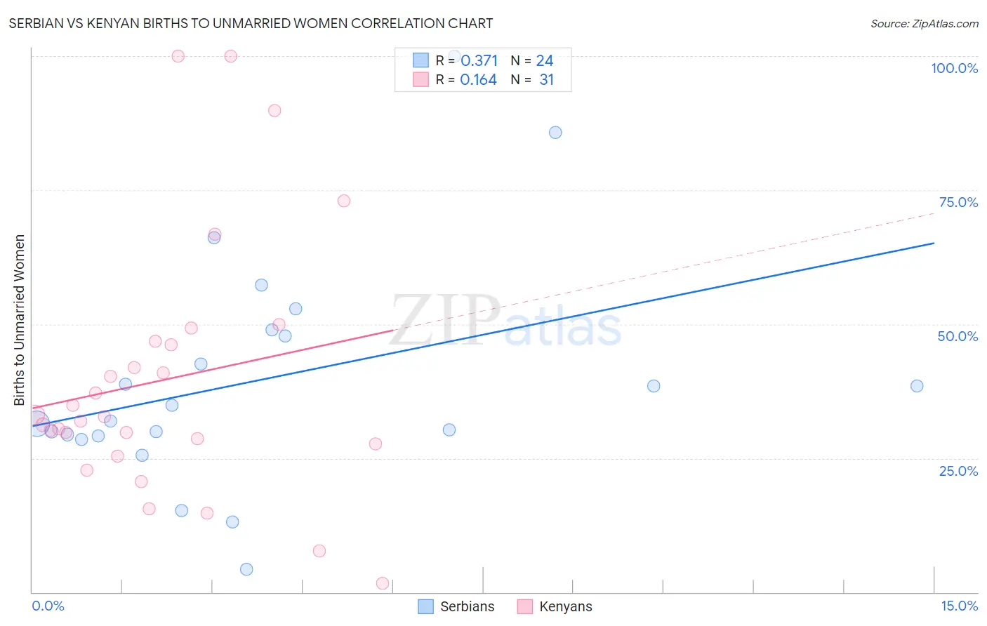 Serbian vs Kenyan Births to Unmarried Women