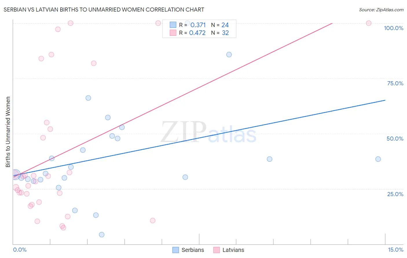 Serbian vs Latvian Births to Unmarried Women