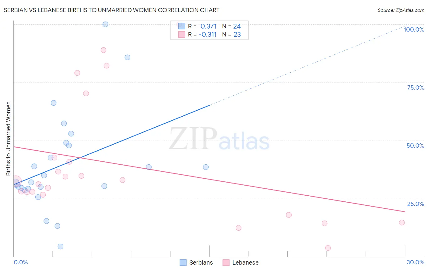 Serbian vs Lebanese Births to Unmarried Women