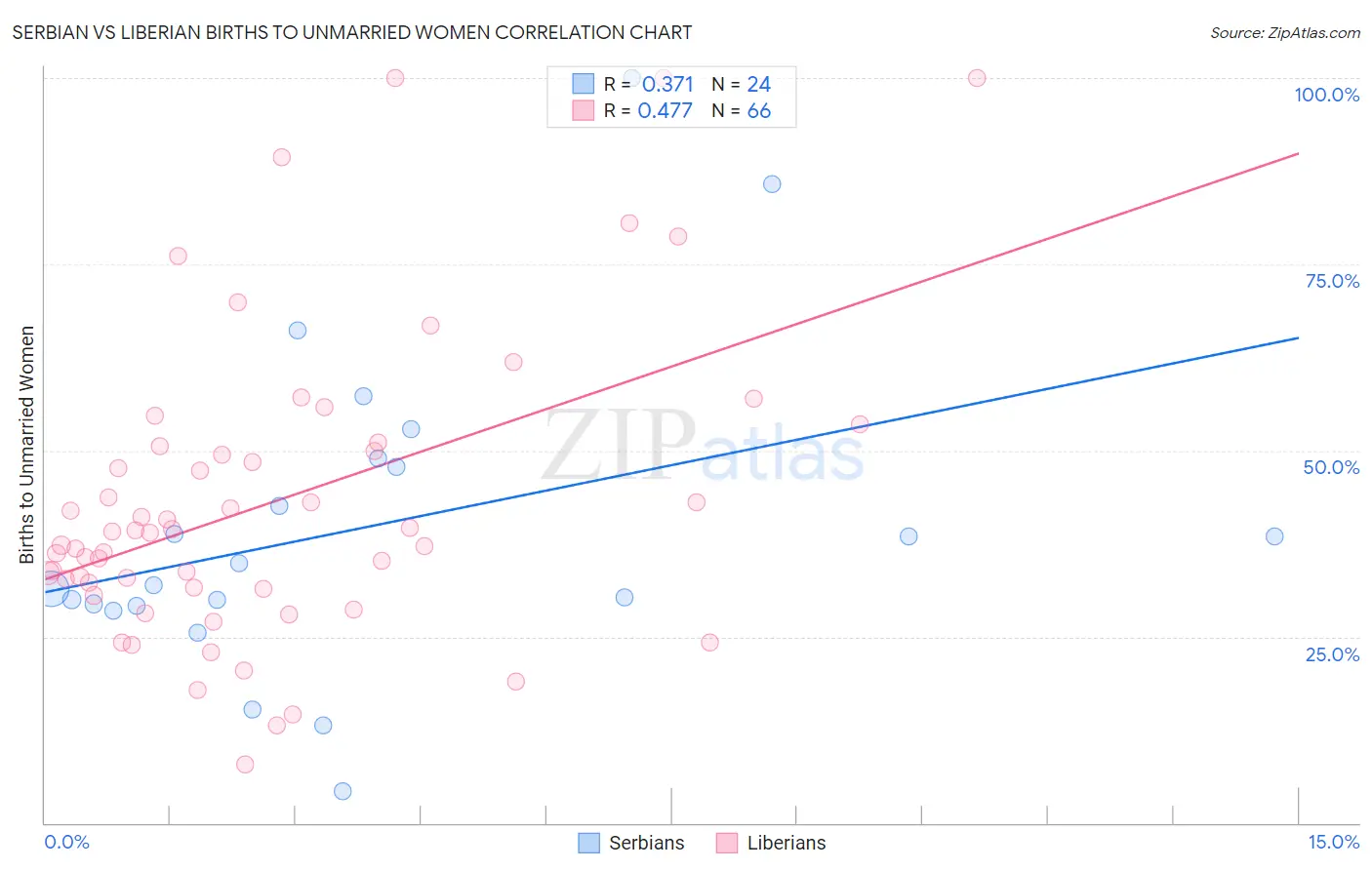 Serbian vs Liberian Births to Unmarried Women