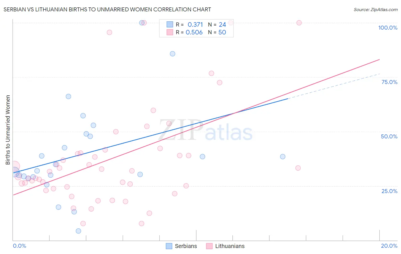 Serbian vs Lithuanian Births to Unmarried Women