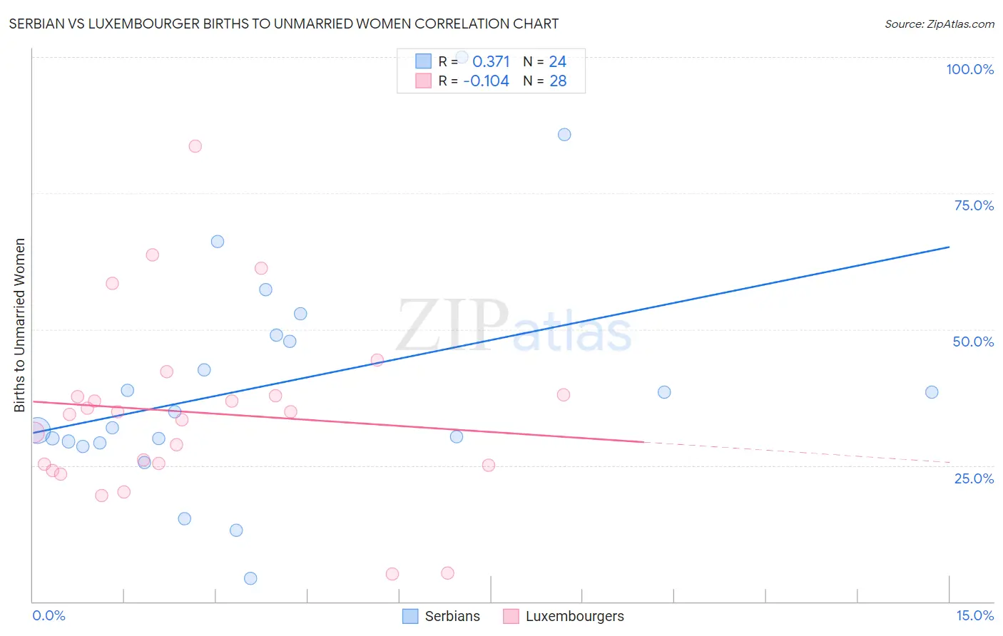 Serbian vs Luxembourger Births to Unmarried Women