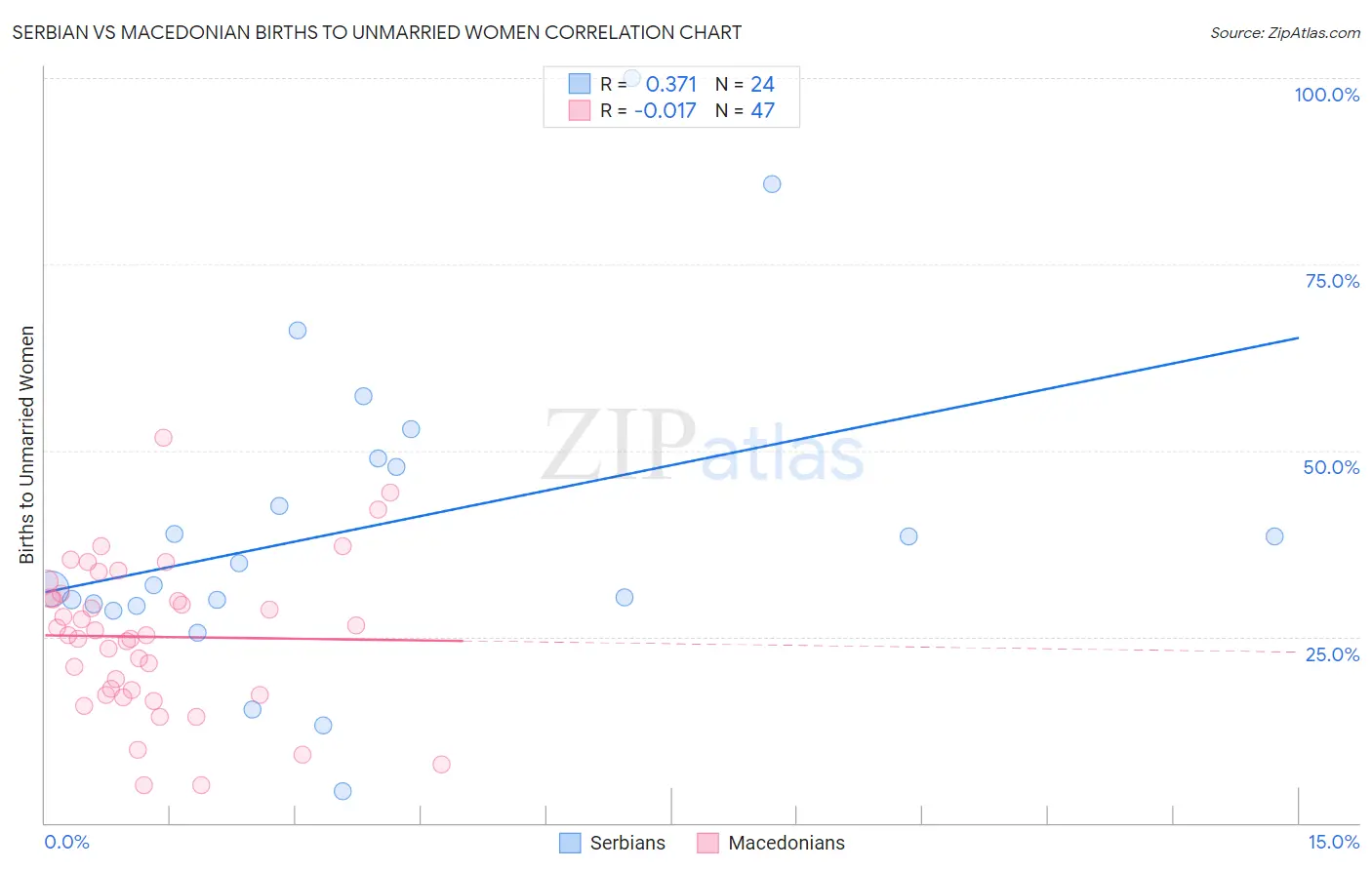 Serbian vs Macedonian Births to Unmarried Women