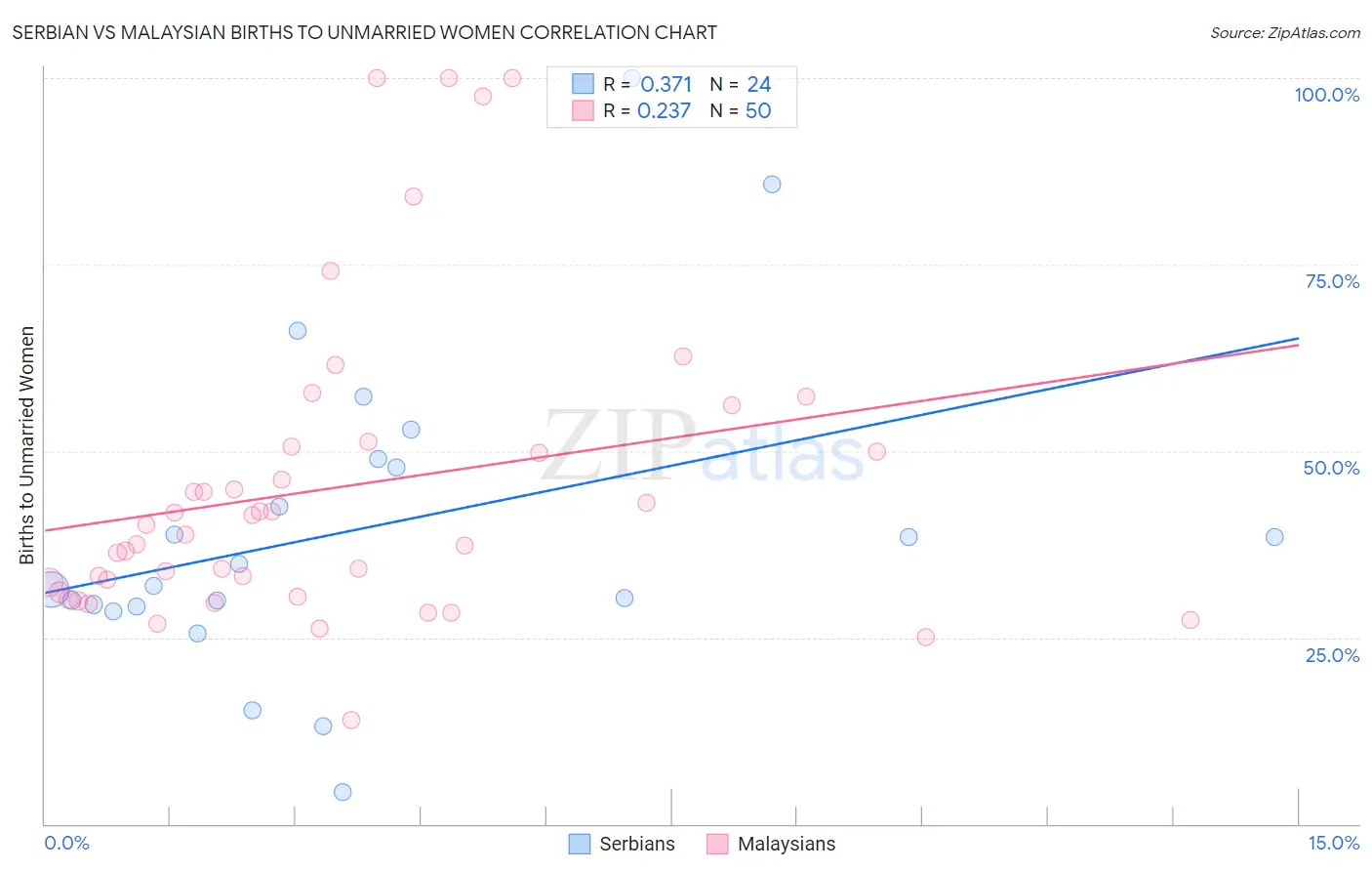 Serbian vs Malaysian Births to Unmarried Women