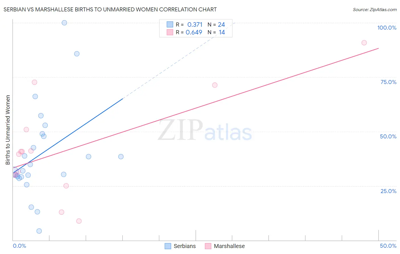 Serbian vs Marshallese Births to Unmarried Women