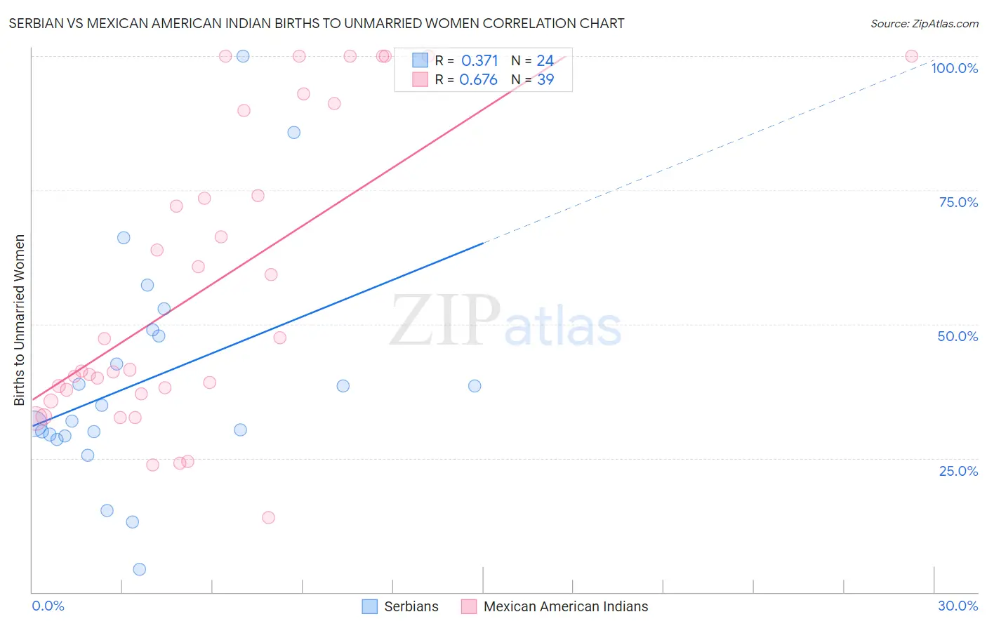 Serbian vs Mexican American Indian Births to Unmarried Women