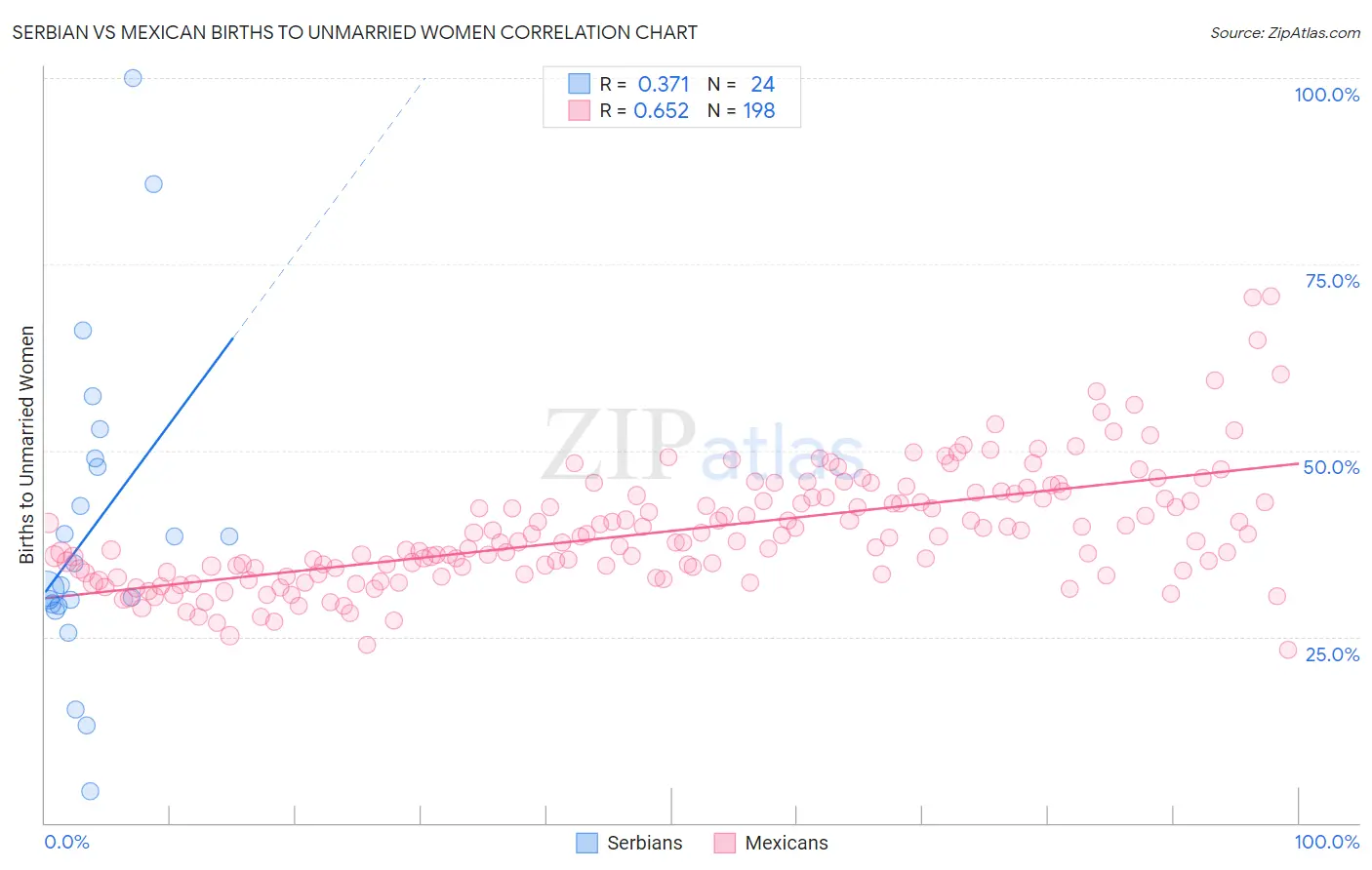Serbian vs Mexican Births to Unmarried Women