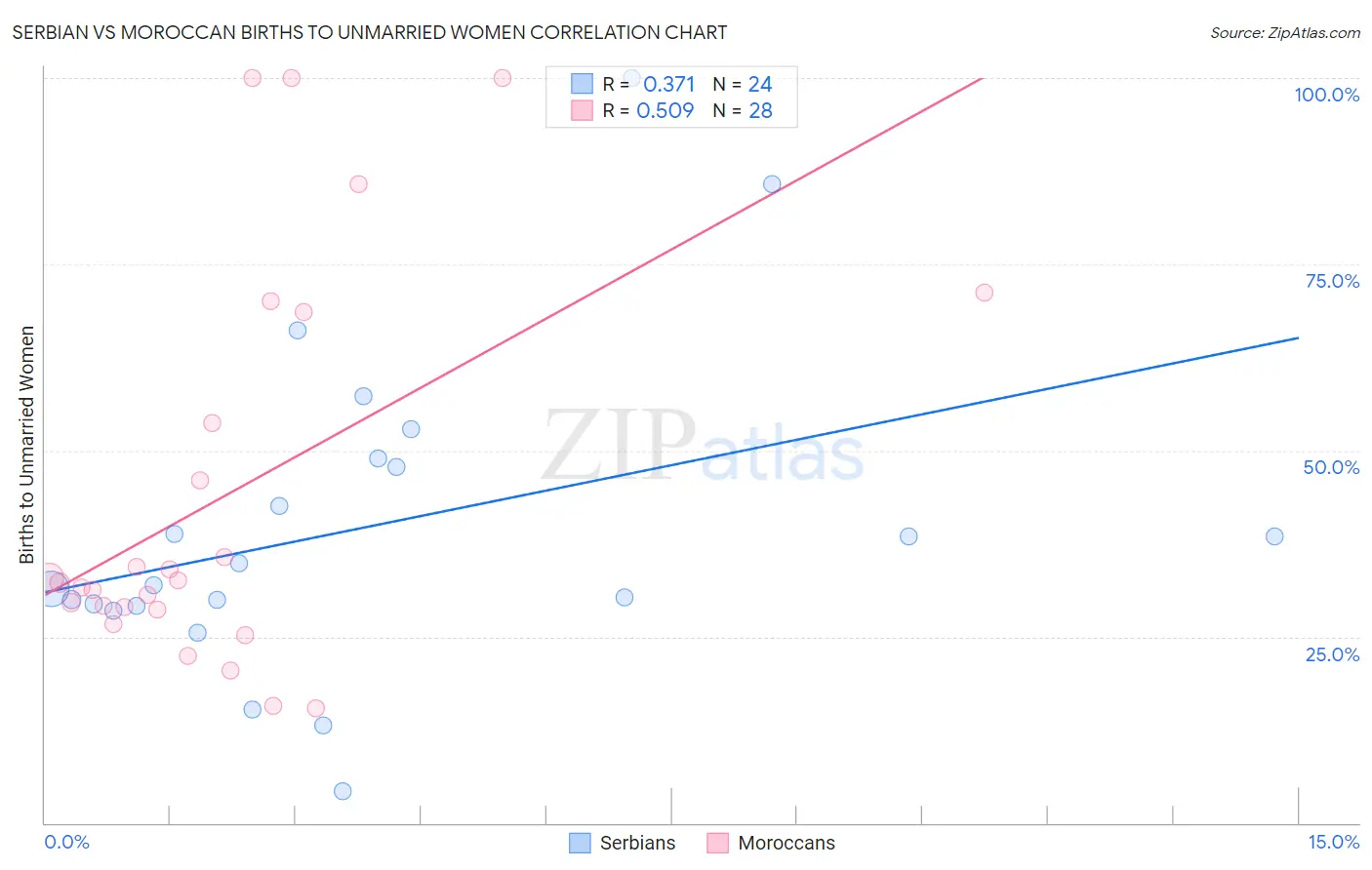 Serbian vs Moroccan Births to Unmarried Women