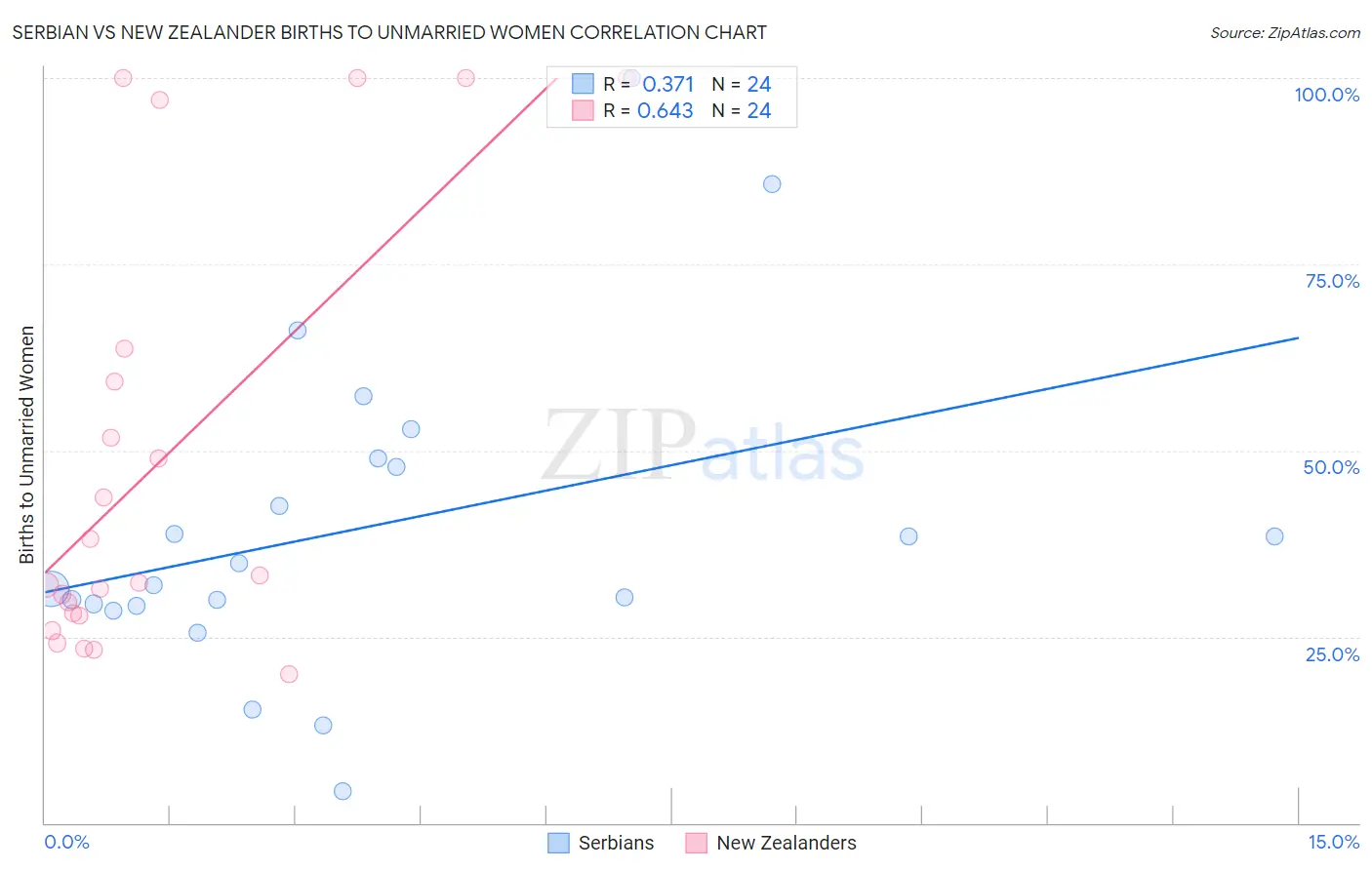 Serbian vs New Zealander Births to Unmarried Women