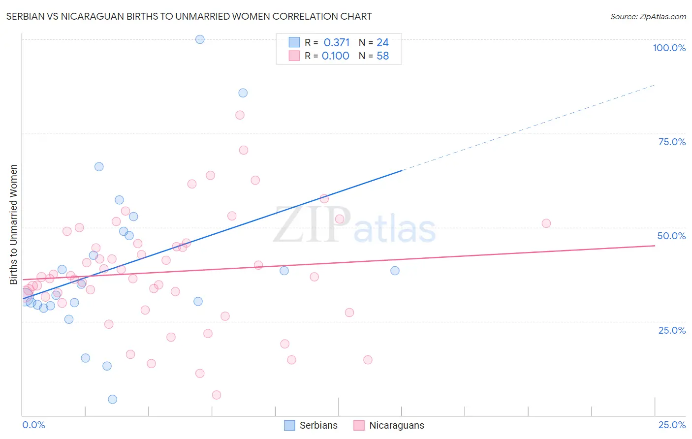 Serbian vs Nicaraguan Births to Unmarried Women