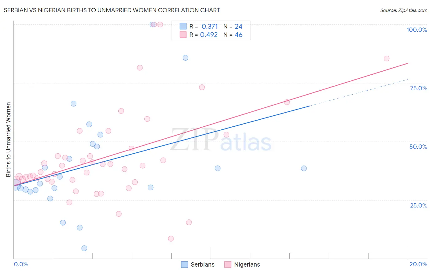 Serbian vs Nigerian Births to Unmarried Women
