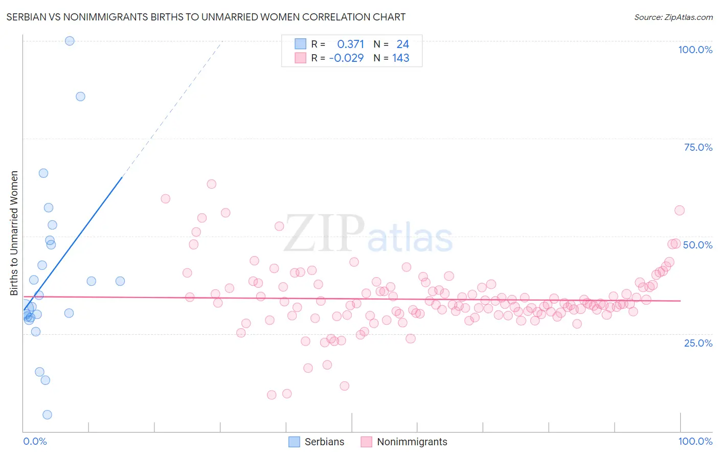 Serbian vs Nonimmigrants Births to Unmarried Women