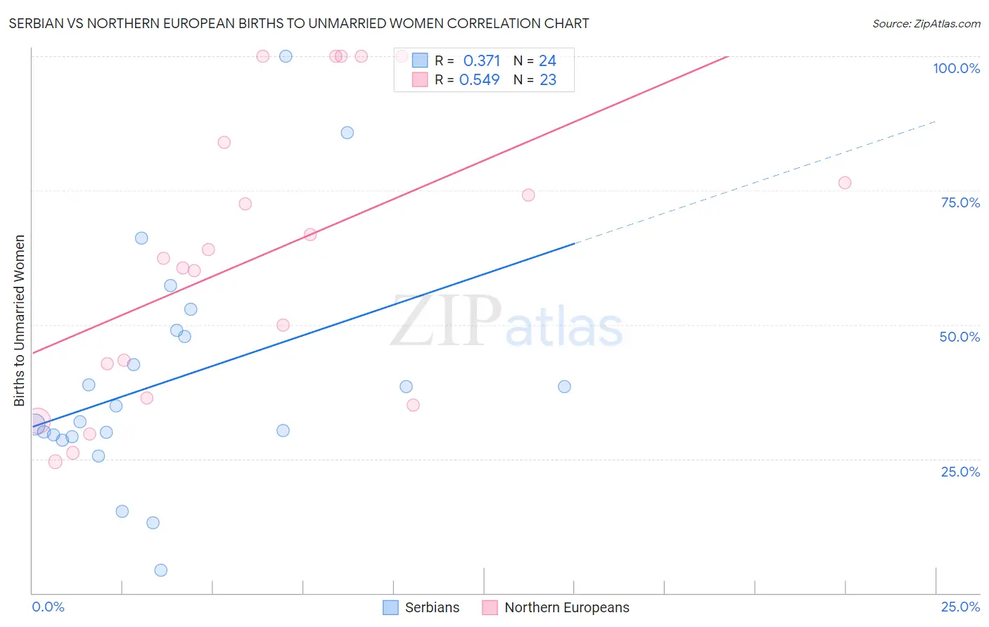 Serbian vs Northern European Births to Unmarried Women