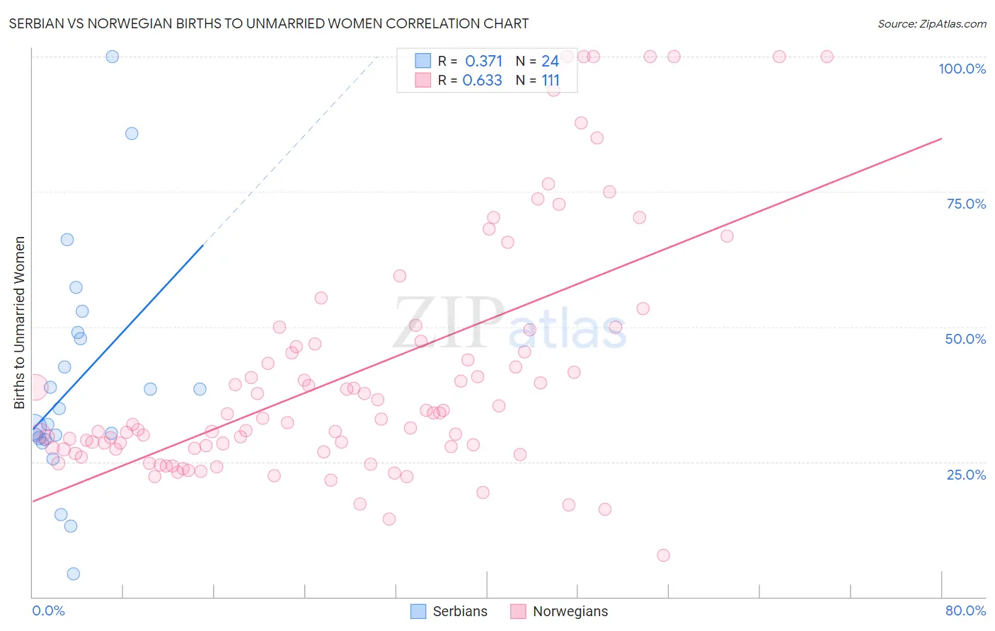 Serbian vs Norwegian Births to Unmarried Women