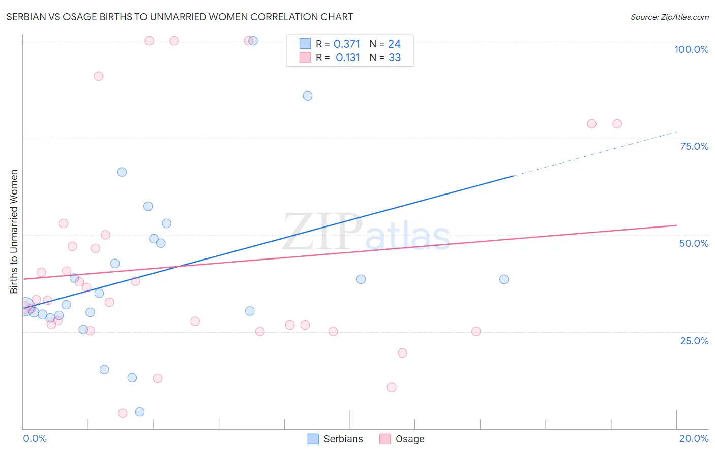 Serbian vs Osage Births to Unmarried Women