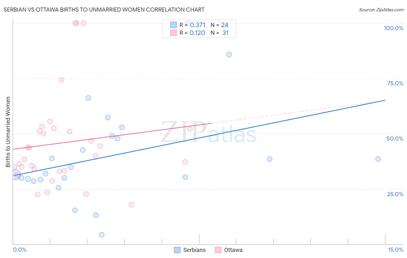 Serbian vs Ottawa Births to Unmarried Women