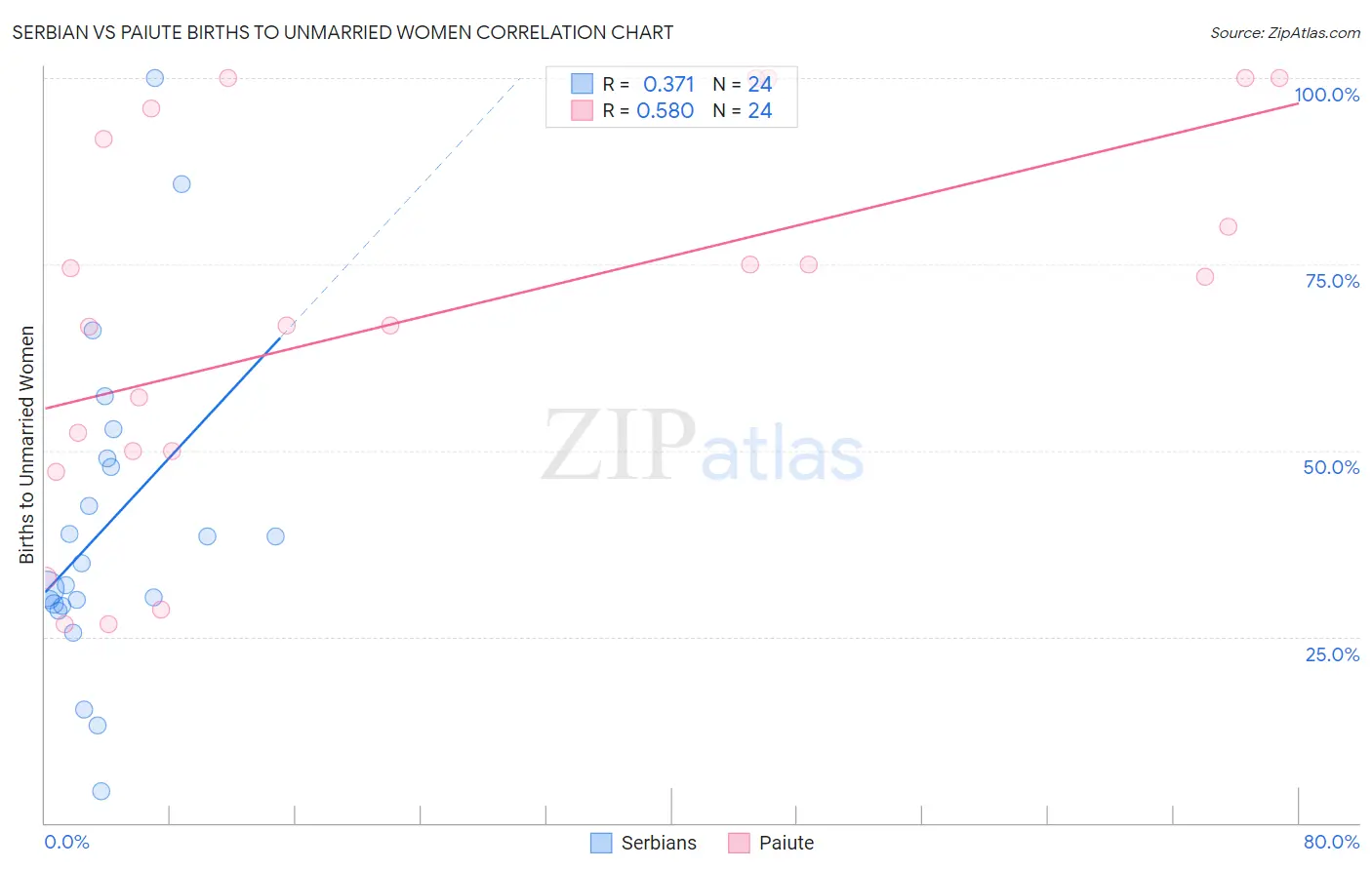 Serbian vs Paiute Births to Unmarried Women